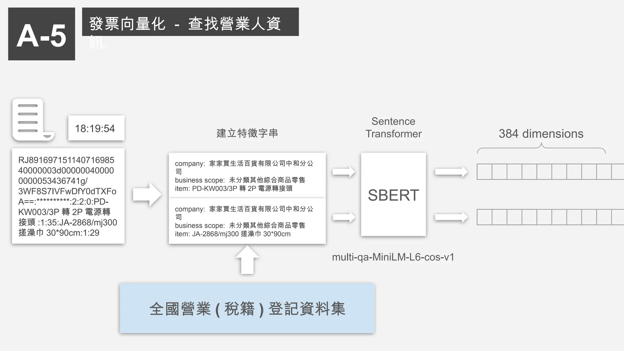 Sentence
Transformer
company: 家家買生活百貨有限公司中和分公
司
business scope: 未分類其他綜合商品零售
item: PD-KW003/3P 轉 2P 電源轉接頭
RJ891697151140716985
40000003d00000040000
0000053436741g/
3WF8S7IVFwDfY0dTXFo
A==:**********:2:2:0:PD-
KW003/3P 轉 2P 電源轉
接頭 :1:35:JA-2868/mj300
搓澡巾 30*90cm:1:29
18:19:54
SBERT
multi-qa-MiniLM-L6-cos-v1
384 dimensions
company: 家家買生活百貨有限公司中和分公
司
business scope: 未分類其他綜合商品零售
item: JA-2868/mj300 搓澡巾 30*90cm
A-5
發票向量化 - 查找營業人資
訊
建立特徵字串
全國營業 ( 稅籍 ) 登記資料集
 
