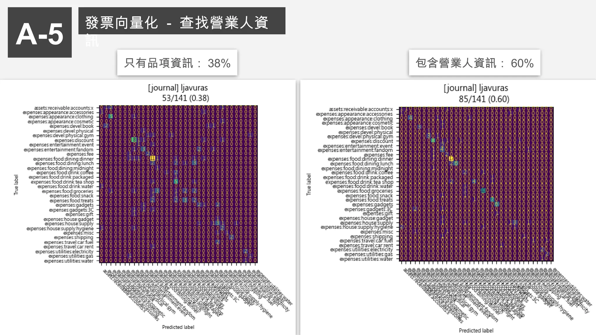 A-5
發票向量化 - 查找營業人資
訊
只有品項資訊： 38% 包含營業人資訊： 60%
 