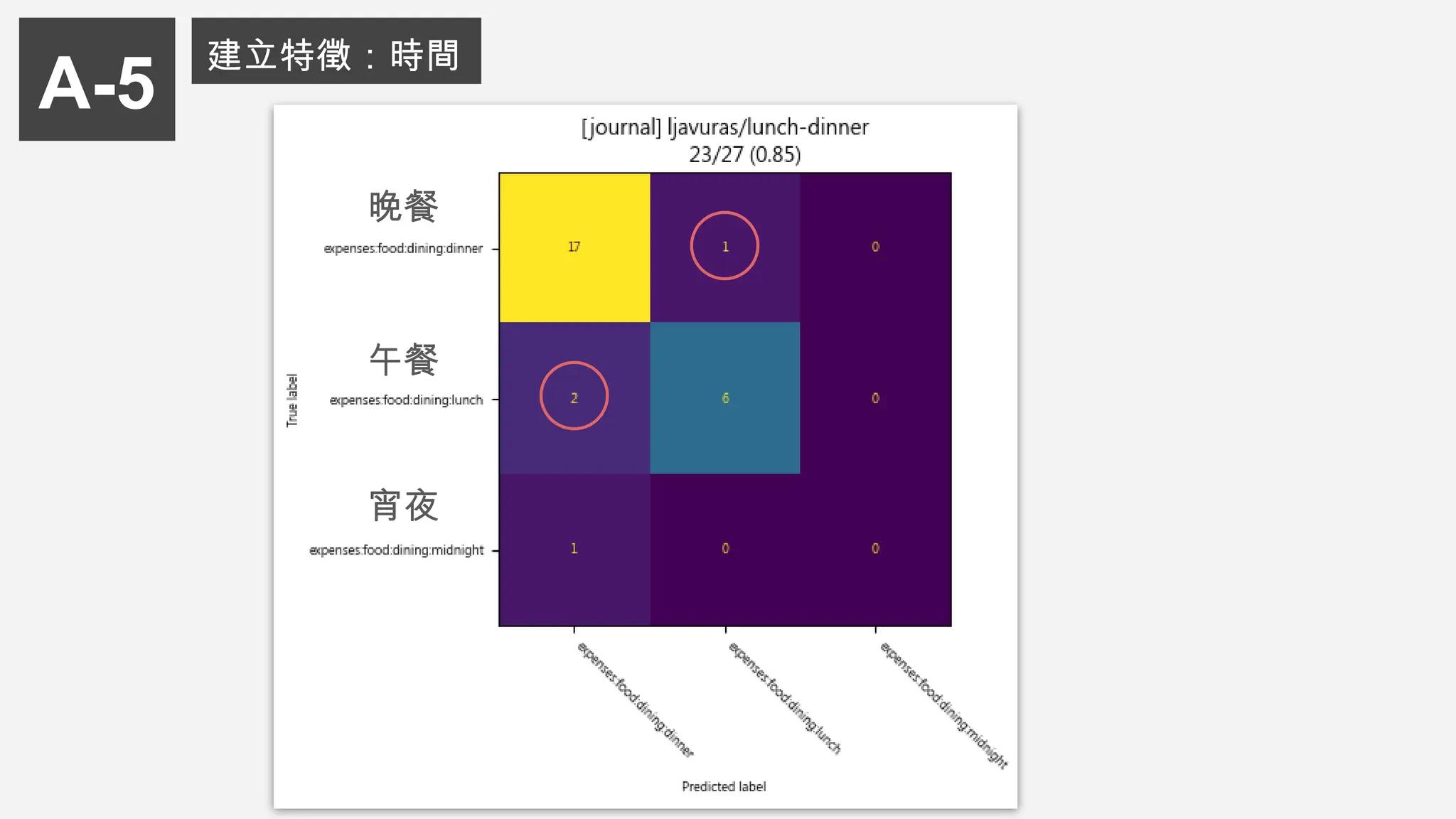 A-5
建立特徵：時間
晚餐
午餐
宵夜
 