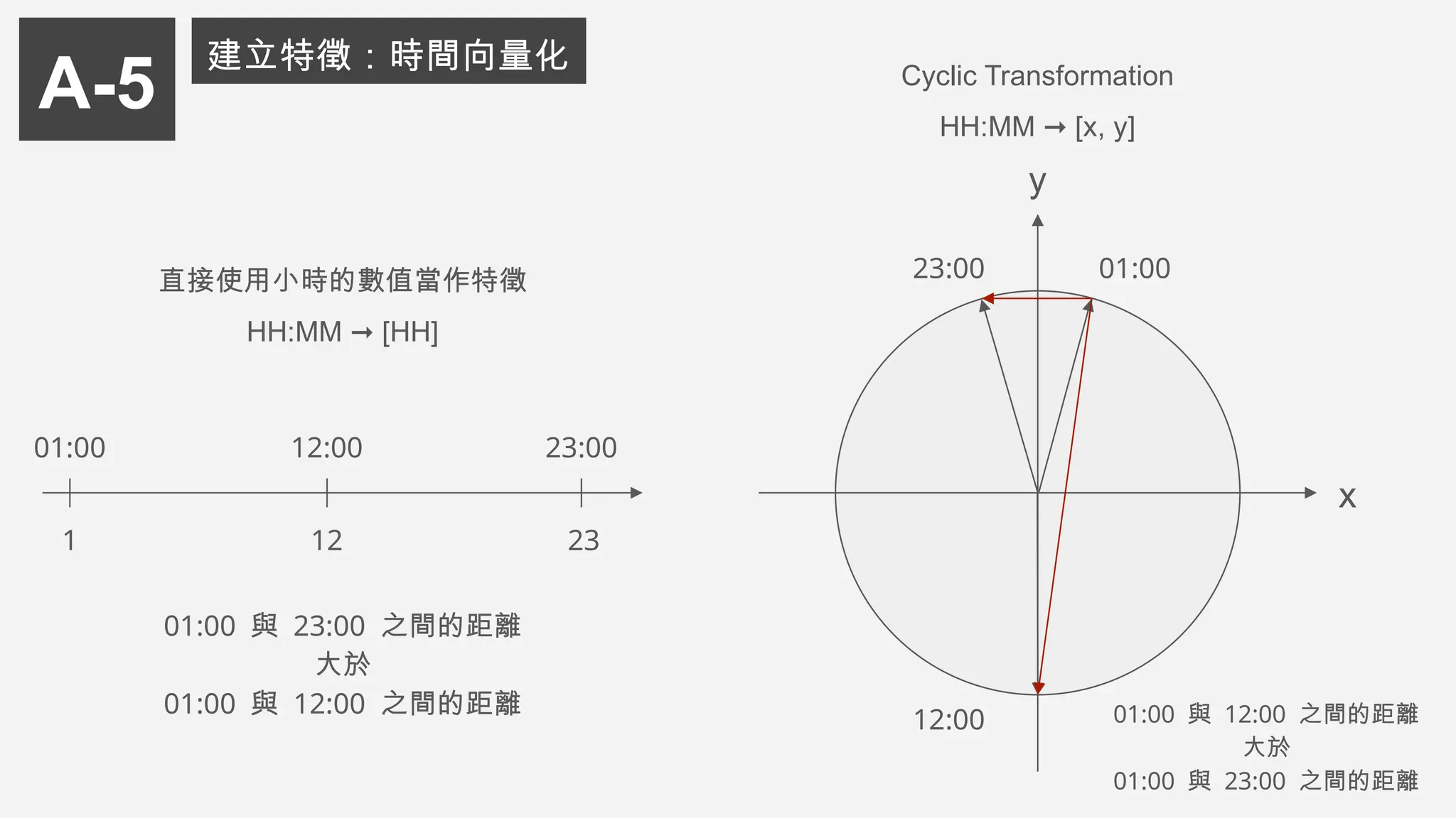 x
y
A-5
建立特徵：時間向量化
01:00
23:00
12:00
01:00 12:00 23:00
1 12 23
直接使用小時的數值當作特徵
HH:MM [HH]
➞
01:00 與 23:00 之間的距離
大於
01:00 與 12:00 之間的距離
Cyclic Transformation
HH:MM [x, y]
➞
01:00 與 12:00 之間的距離
大於
01:00 與 23:00 之間的距離
 