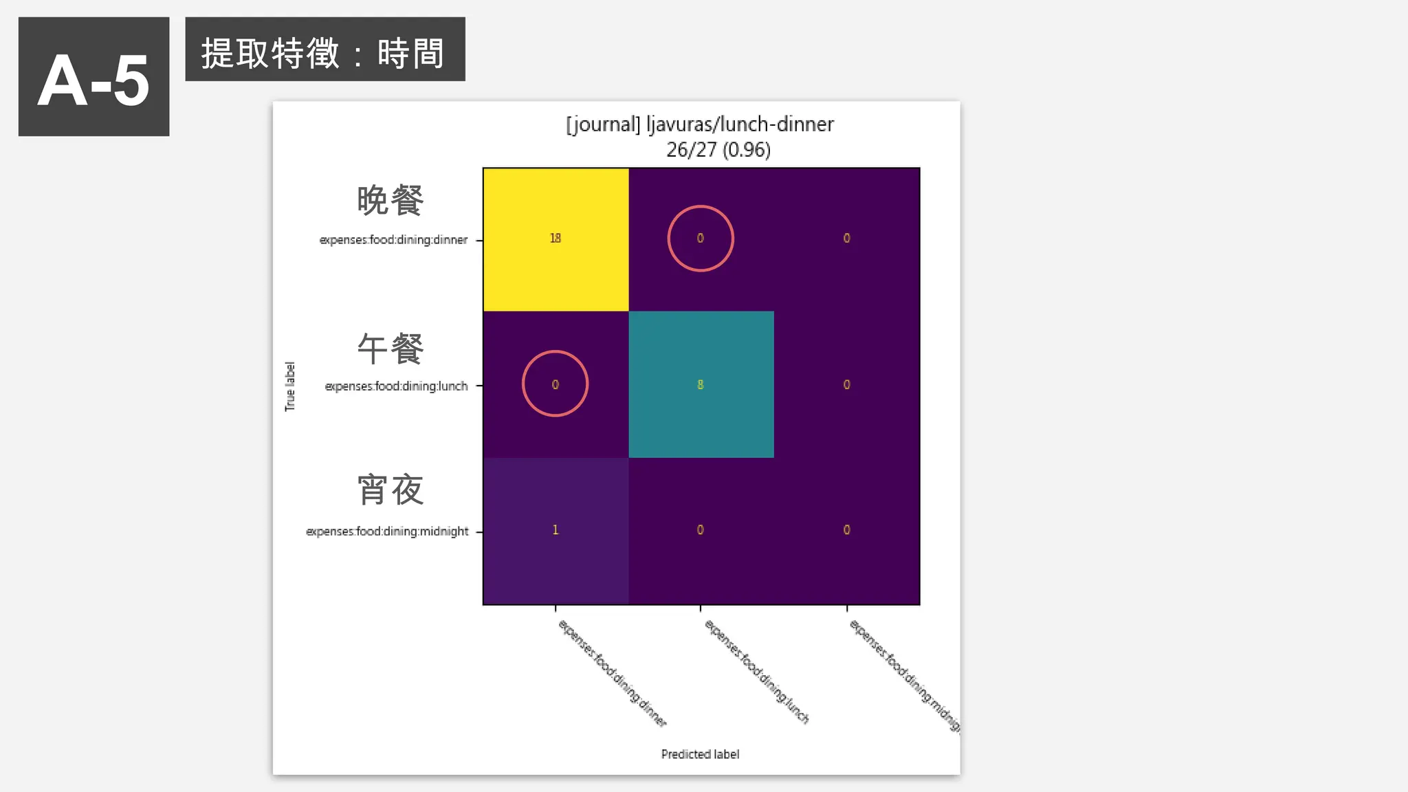 A-5
提取特徵：時間
晚餐
午餐
宵夜
 