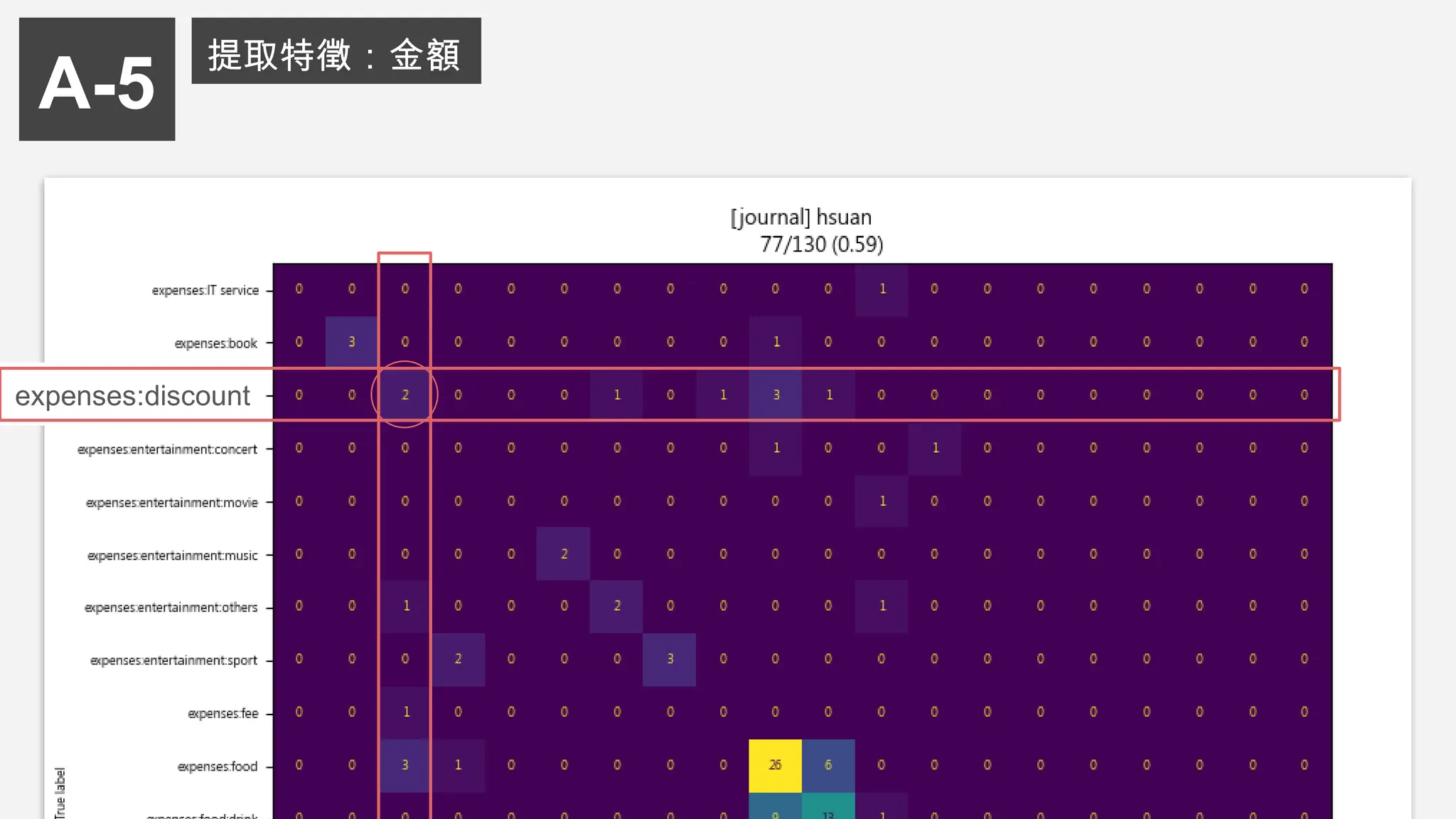 A-5
提取特徵：金額
expenses:discount
 
