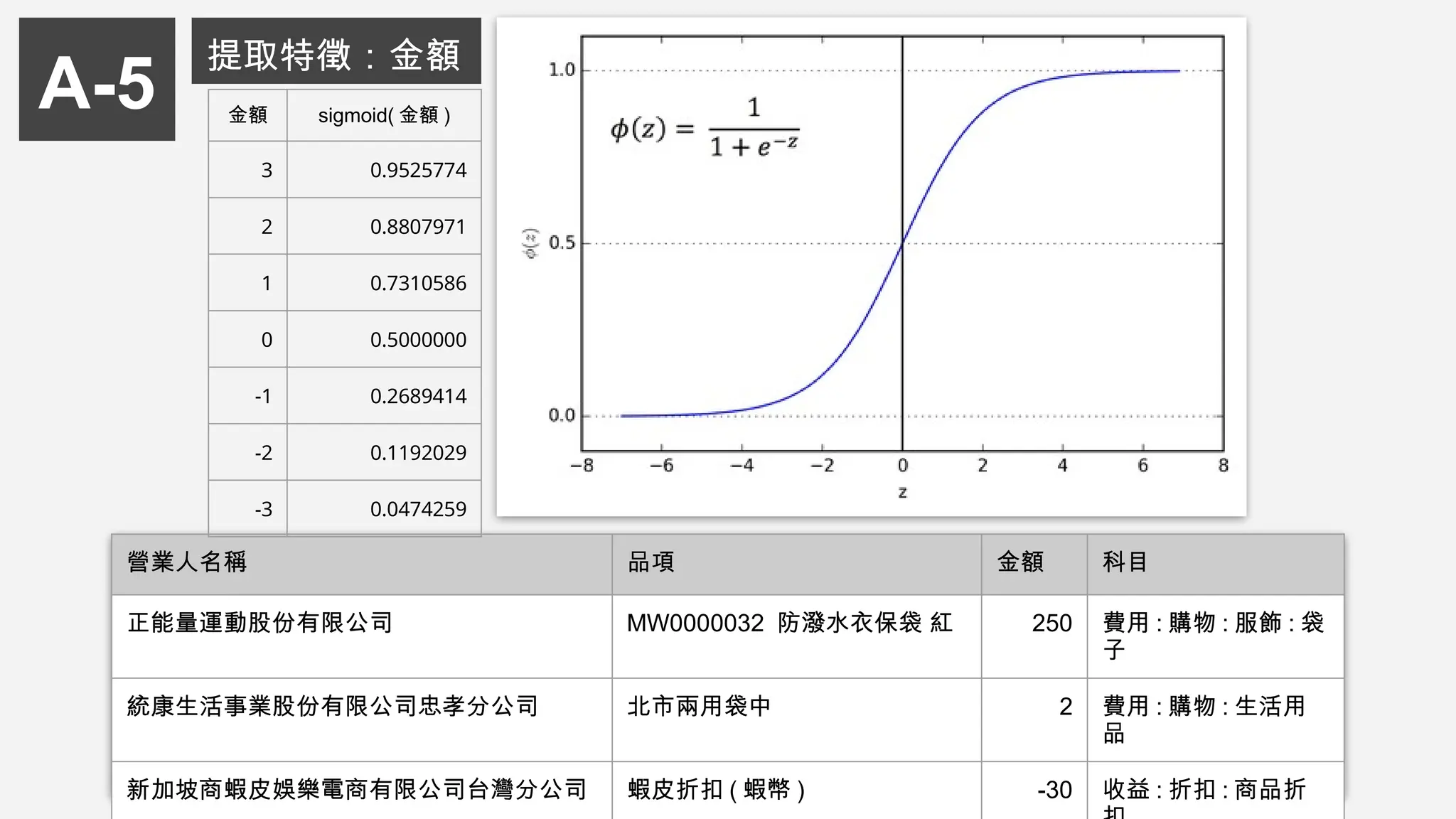 營業人名稱 品項 金額 科目
正能量運動股份有限公司 MW0000032 防潑水衣保袋 紅 250 費用 : 購物 : 服飾 : 袋
子
統康生活事業股份有限公司忠孝分公司 北市兩用袋中 2 費用 : 購物 : 生活用
品
新加坡商蝦皮娛樂電商有限公司台灣分公司 蝦皮折扣 ( 蝦幣 ) -30 收益 : 折扣 : 商品折
A-5
提取特徵：金額
金額 sigmoid( 金額 )
3 0.9525774
2 0.8807971
1 0.7310586
0 0.5000000
-1 0.2689414
-2 0.1192029
-3 0.0474259
 