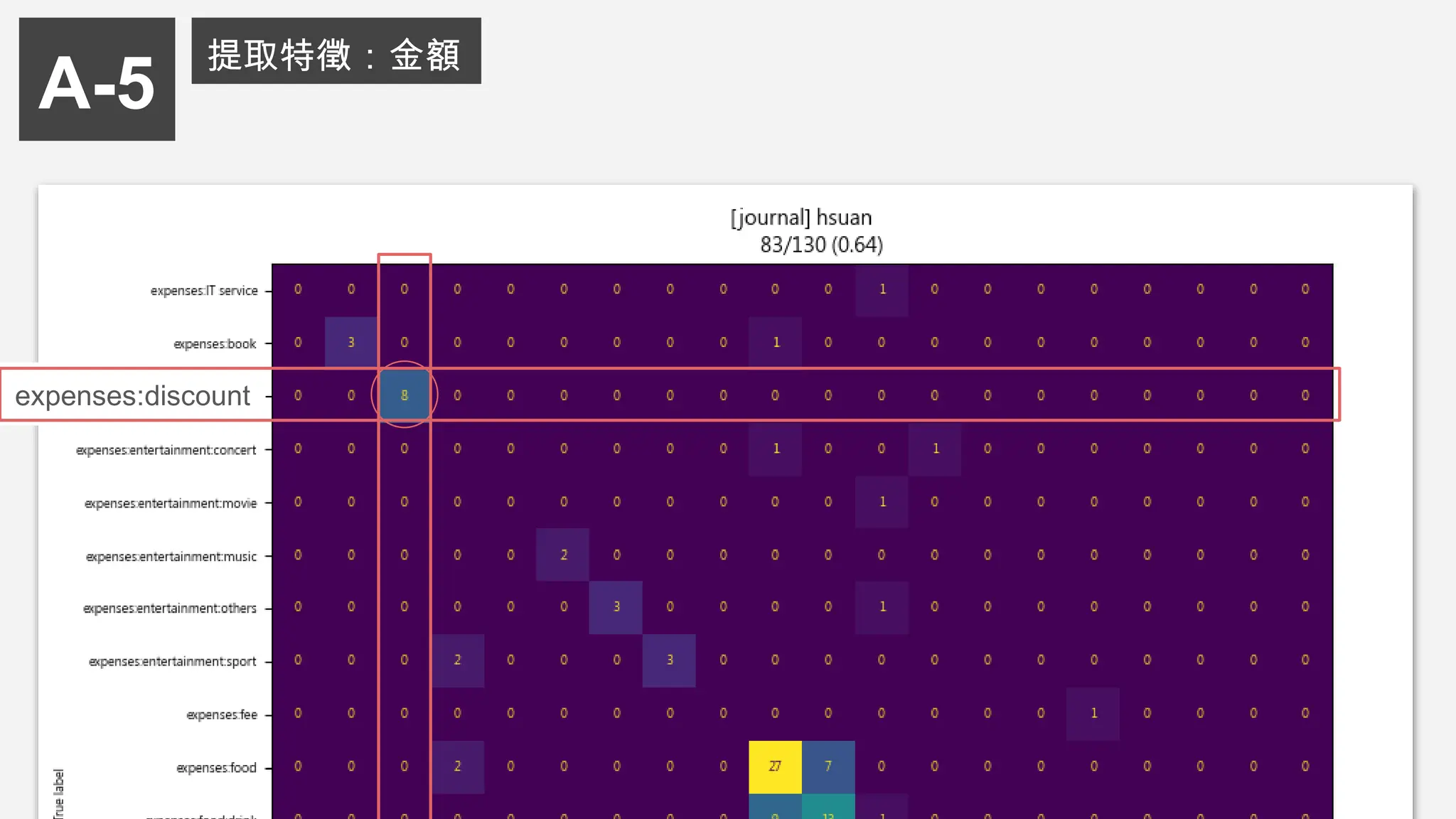 A-5
提取特徵：金額
expenses:discount
 