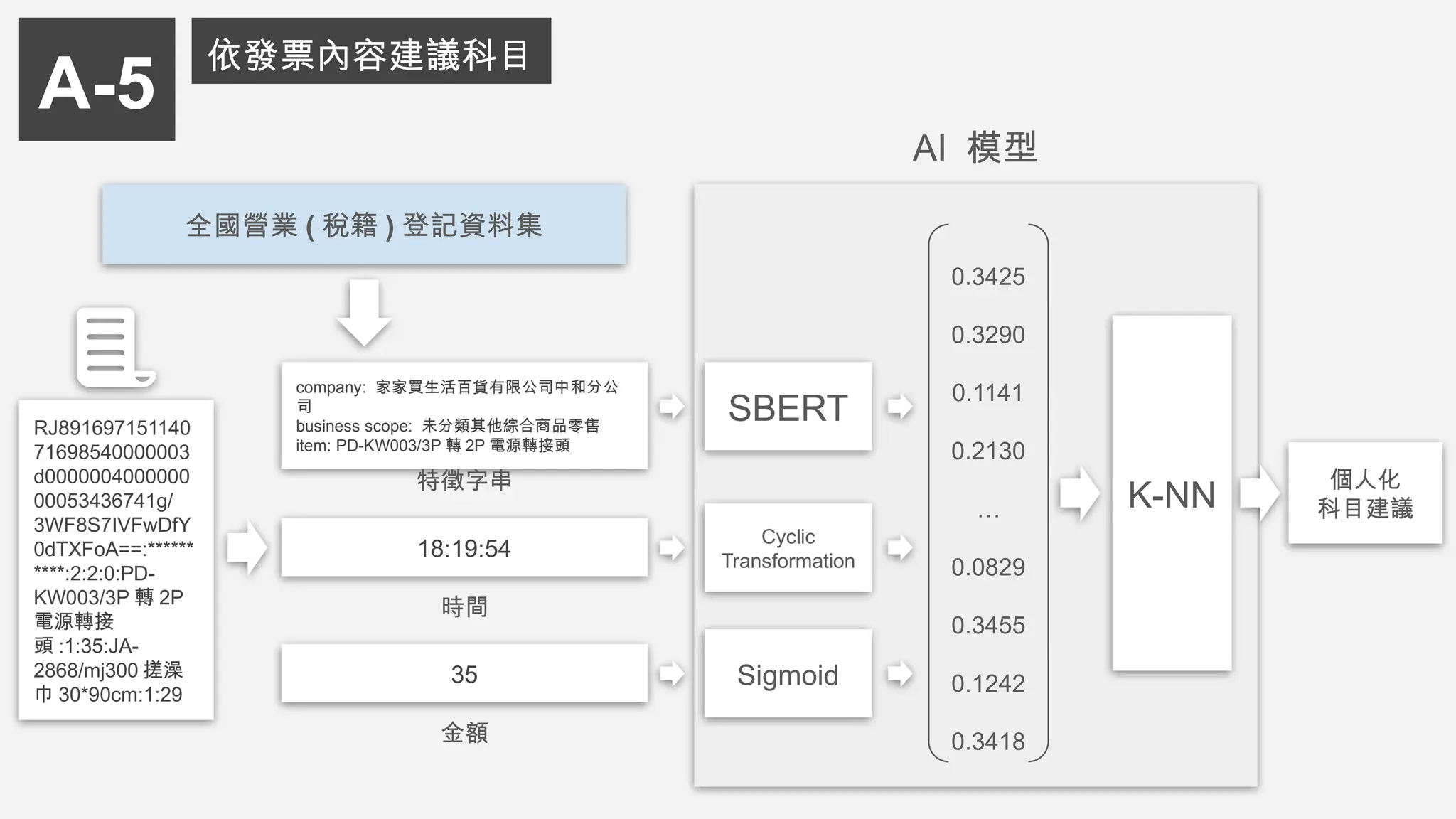 company: 家家買生活百貨有限公司中和分公
司
business scope: 未分類其他綜合商品零售
item: PD-KW003/3P 轉 2P 電源轉接頭
RJ891697151140
71698540000003
d0000004000000
00053436741g/
3WF8S7IVFwDfY
0dTXFoA==:******
****:2:2:0:PD-
KW003/3P 轉 2P
電源轉接
頭 :1:35:JA-
2868/mj300 搓澡
巾 30*90cm:1:29
18:19:54
SBERT
特徵字串
A-5
依發票內容建議科目
時間
35
金額
Cyclic
Transformation
Sigmoid
0.3425
0.3290
0.1141
0.2130
…
0.0829
0.3455
0.1242
0.3418
K-NN
個人化
科目建議
AI 模型
全國營業 ( 稅籍 ) 登記資料集
 