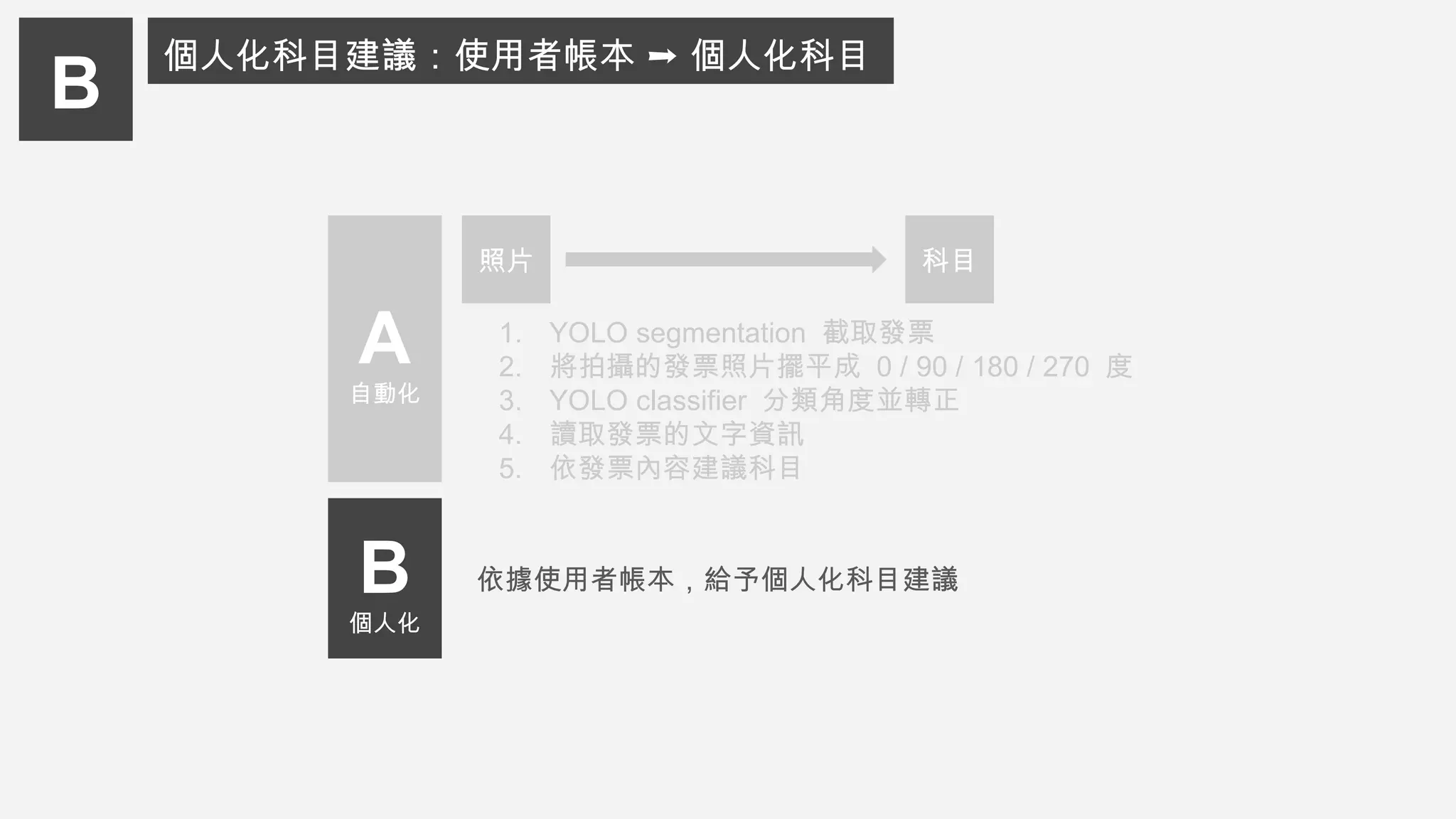 B
個人化科目建議：使用者帳本 ➞ 個人化科目
A
自動化
B
個人化
1. YOLO segmentation 截取發票
2. 將拍攝的發票照片擺平成 0 / 90 / 180 / 270 度
3. YOLO classifier 分類角度並轉正
4. 讀取發票的文字資訊
5. 依發票內容建議科目
依據使用者帳本，給予個人化科目建議
照片 科目
 