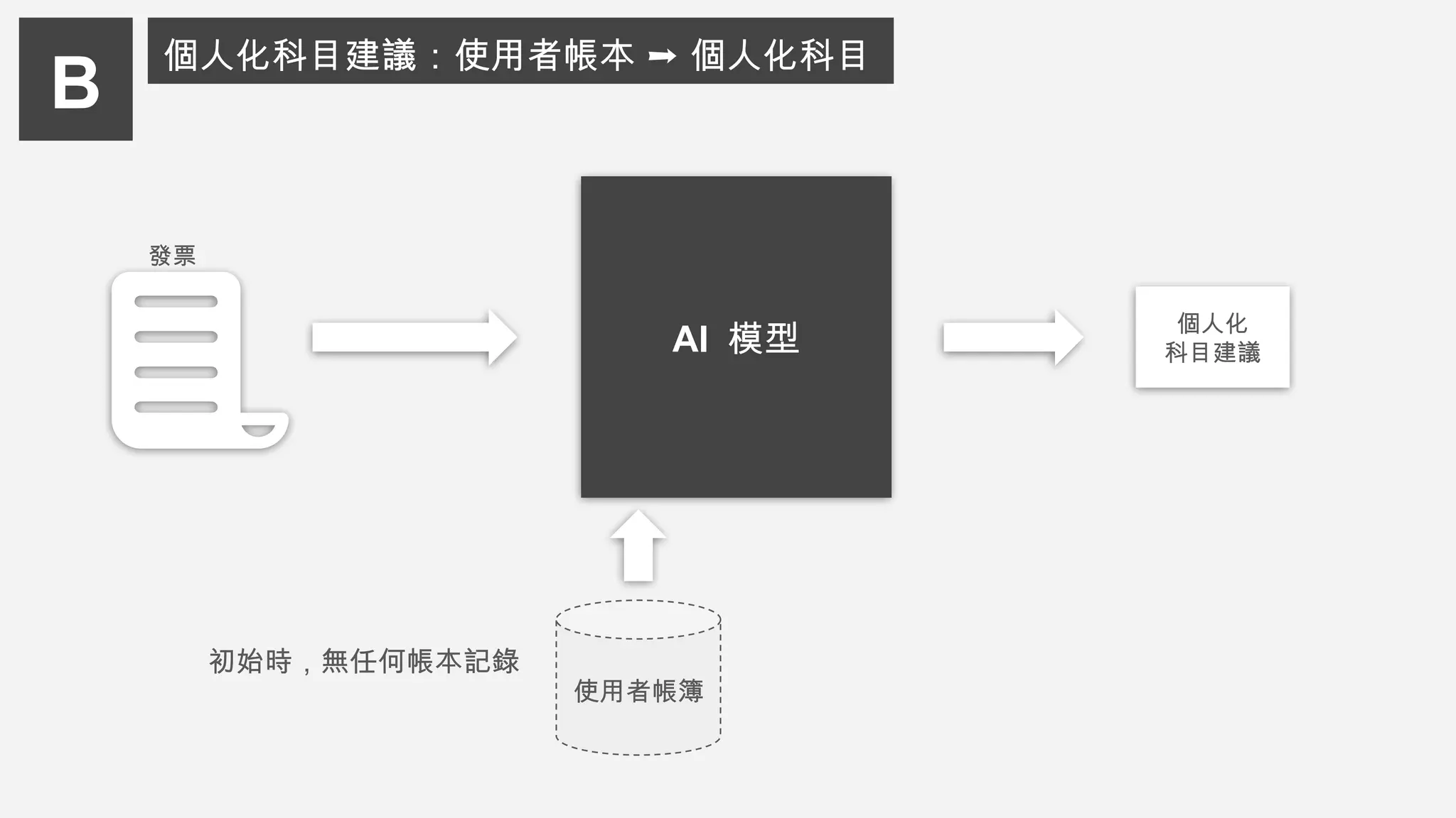 B
個人化科目建議：使用者帳本 ➞ 個人化科目
AI 模型
發票
個人化
科目建議
使用者帳簿
初始時，無任何帳本記錄
 