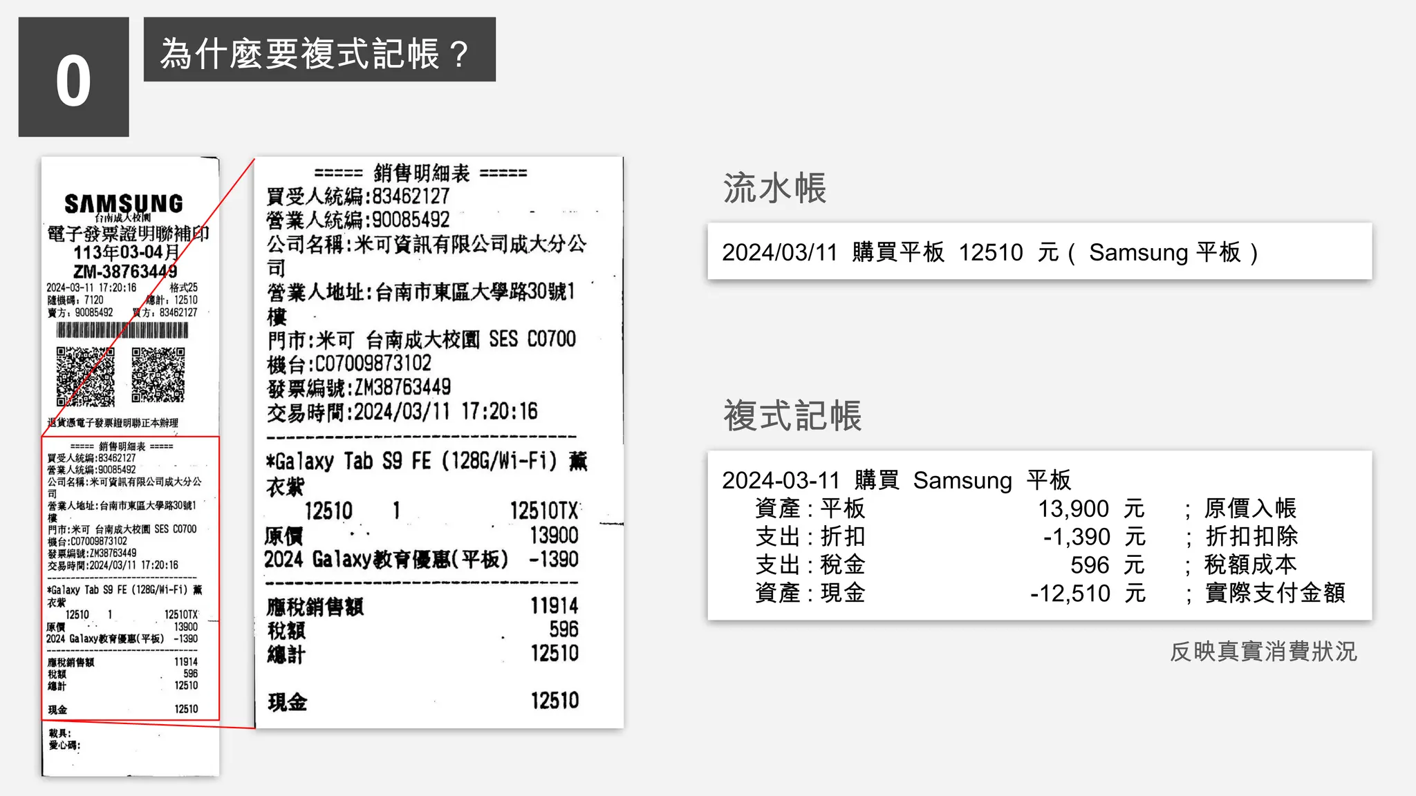 2024/03/11 購買平板 12510 元（ Samsung 平板）
2024-03-11 購買 Samsung 平板
資產 : 平板 13,900 元 ; 原價入帳
支出 : 折扣 -1,390 元 ; 折扣扣除
支出 : 稅金 596 元 ; 稅額成本
資產 : 現金 -12,510 元 ; 實際支付金額
流水帳
複式記帳
0
為什麼要複式記帳？
反映真實消費狀況
 