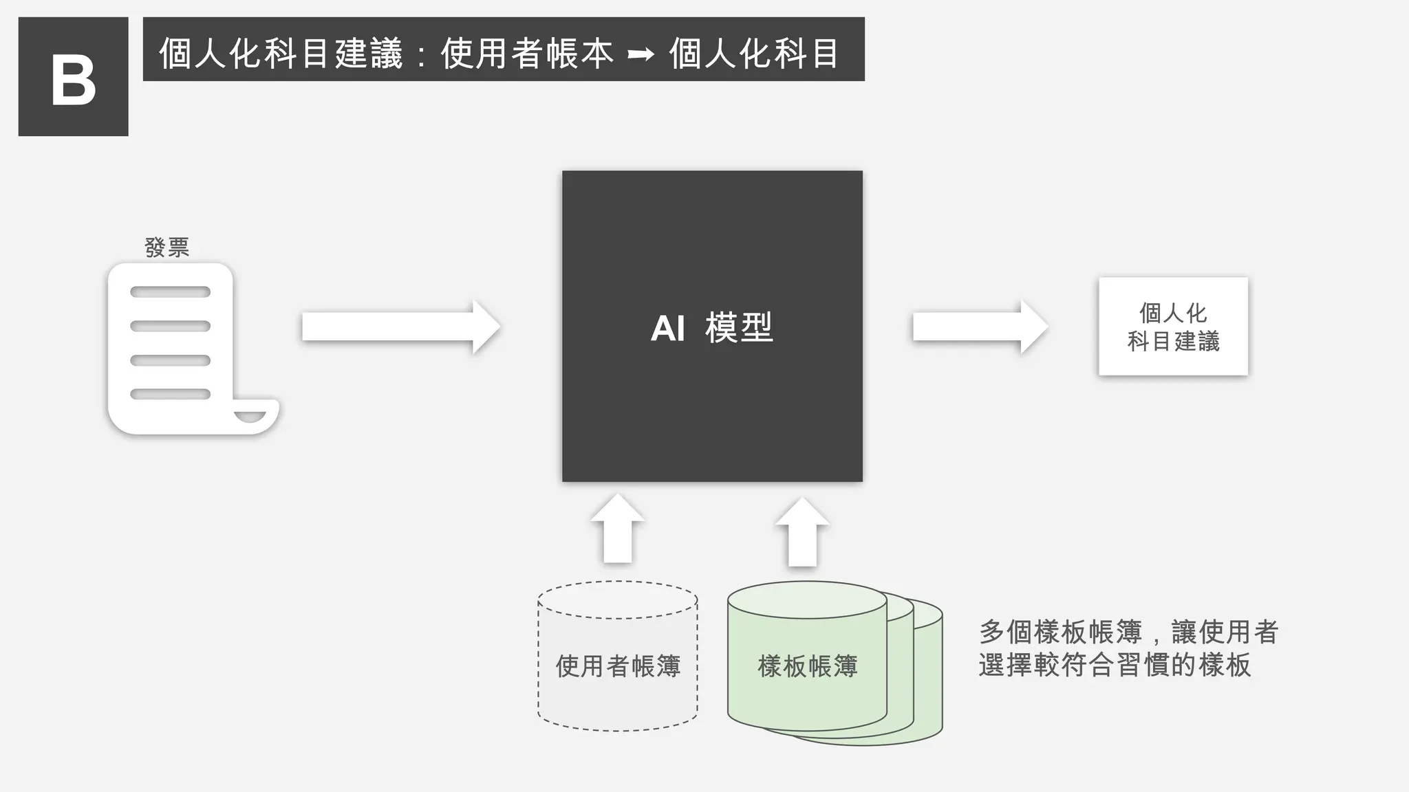 B
個人化科目建議：使用者帳本 ➞ 個人化科目
使用者帳簿
AI 模型
發票
個人化
科目建議
樣板帳簿
多個樣板帳簿，讓使用者
選擇較符合習慣的樣板
 