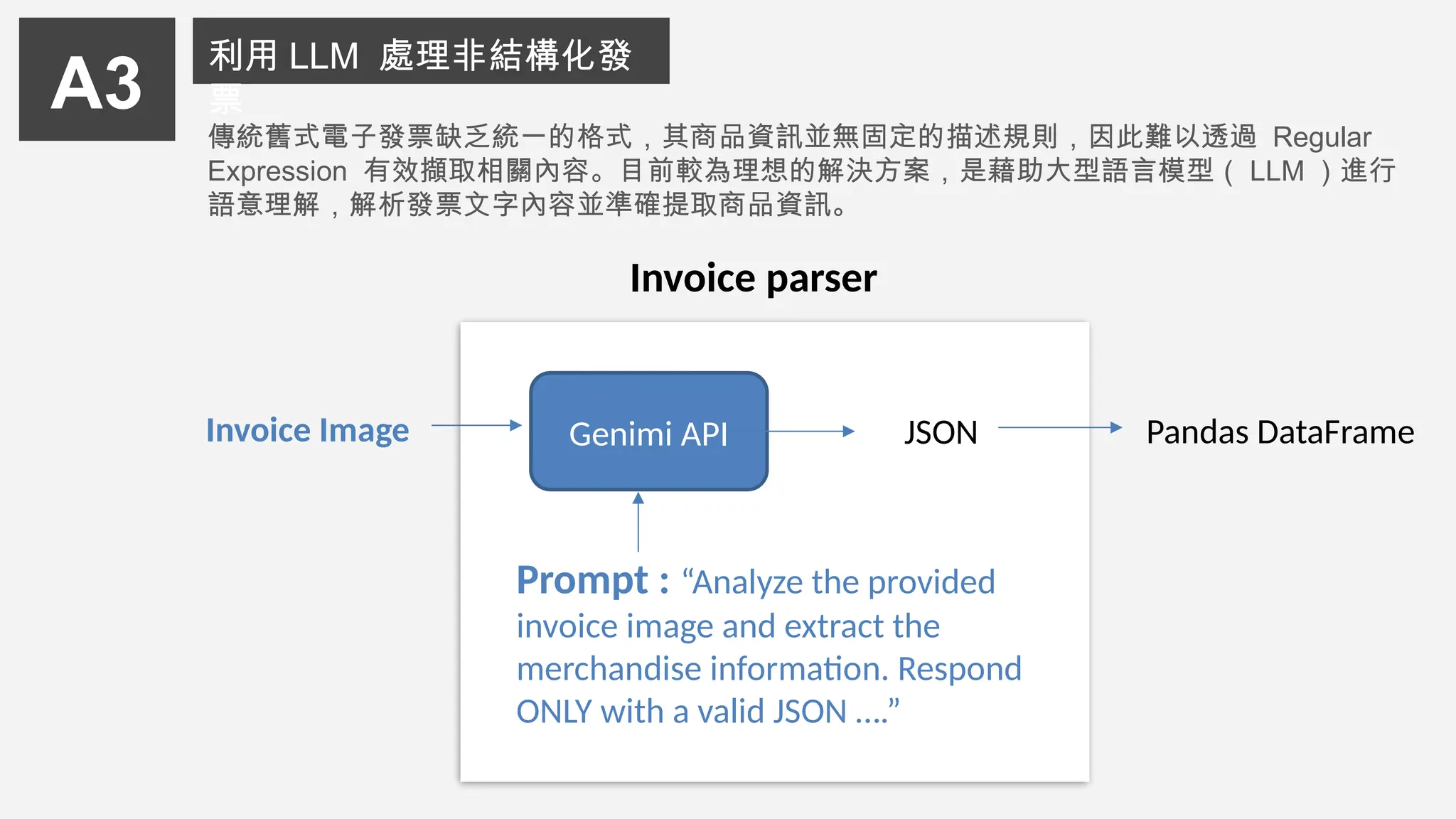 A3
利用 LLM 處理非結構化發
票
Genimi API JSON Pandas DataFrame
Prompt : “Analyze the provided
invoice image and extract the
merchandise information. Respond
ONLY with a valid JSON ….”
Invoice Image
Invoice parser
傳統舊式電子發票缺乏統一的格式，其商品資訊並無固定的描述規則，因此難以透過 Regular
Expression 有效擷取相關內容。目前較為理想的解決方案，是藉助大型語言模型（ LLM ）進行
語意理解，解析發票文字內容並準確提取商品資訊。
 