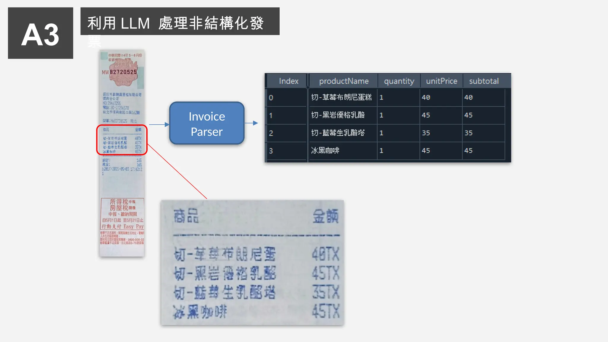 A3
Invoice
Parser
利用 LLM 處理非結構化發
票
 