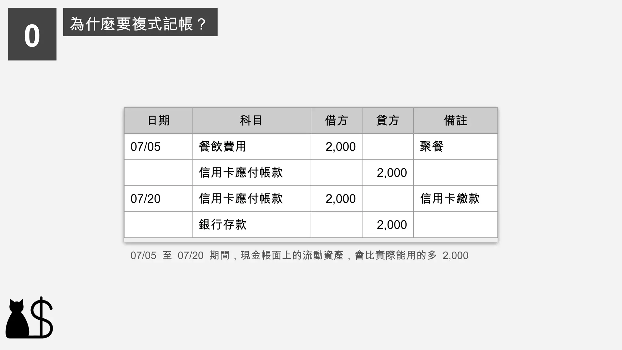 日期 科目 借方 貸方 備註
07/05 餐飲費用 2,000 聚餐
信用卡應付帳款 2,000
07/20 信用卡應付帳款 2,000 信用卡繳款
銀行存款 2,000
07/05 至 07/20 期間，現金帳面上的流動資產，會比實際能用的多 2,000
0
為什麼要複式記帳？
 