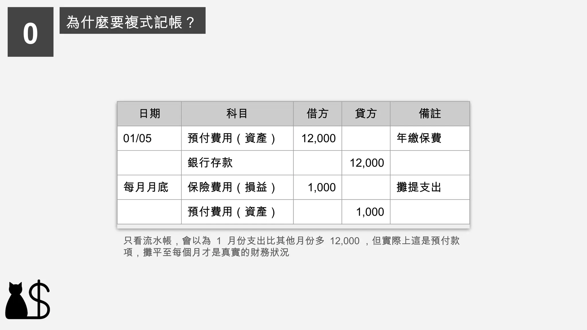 日期 科目 借方 貸方 備註
01/05 預付費用（資產） 12,000 年繳保費
銀行存款 12,000
每月月底 保險費用（損益） 1,000 攤提支出
預付費用（資產） 1,000
只看流水帳，會以為 1 月份支出比其他月份多 12,000 ，但實際上這是預付款
項，攤平至每個月才是真實的財務狀況
0
為什麼要複式記帳？
 