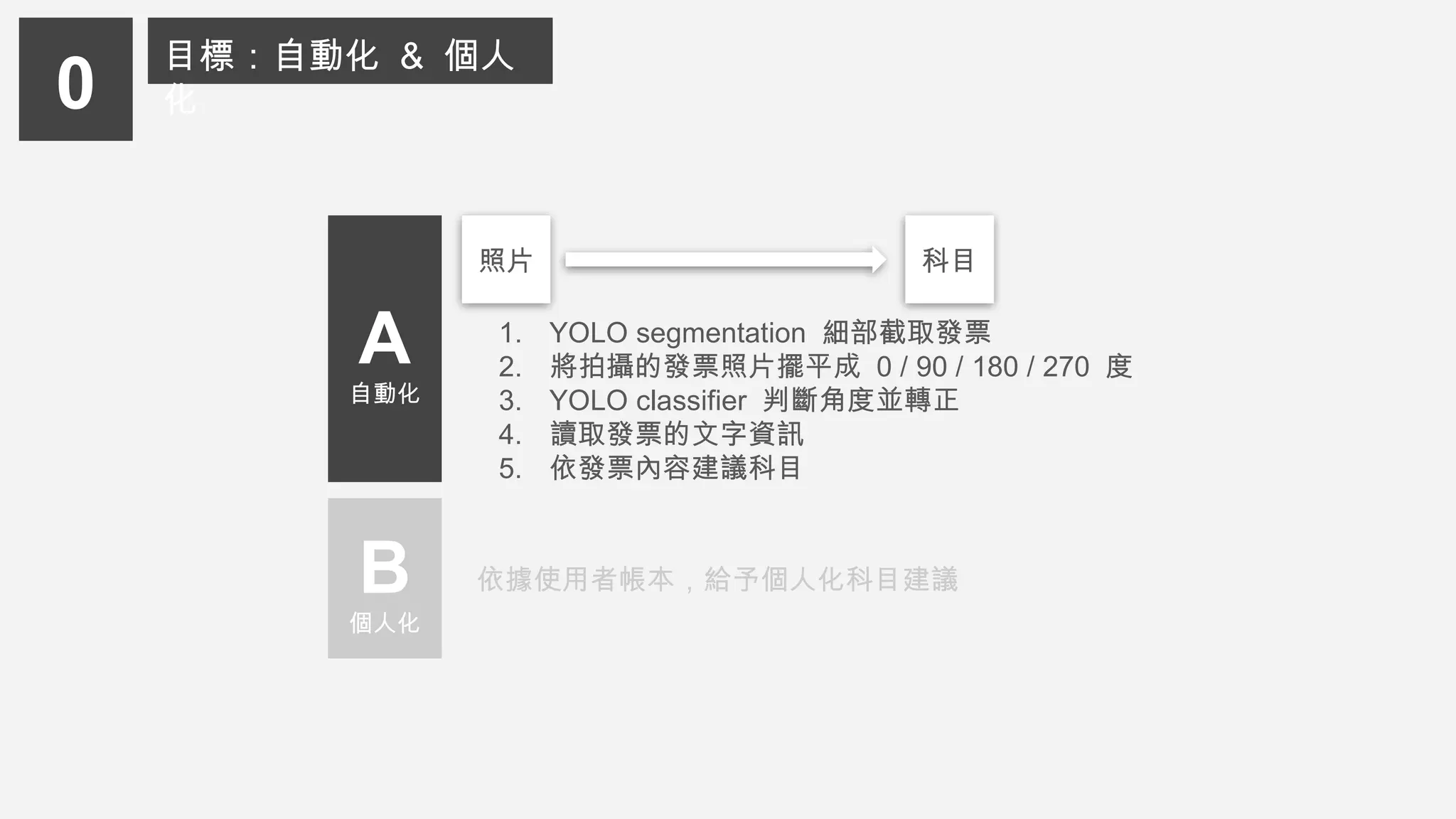 0
目標：自動化 & 個人
化
A
自動化
B
個人化
1. YOLO segmentation 細部截取發票
2. 將拍攝的發票照片擺平成 0 / 90 / 180 / 270 度
3. YOLO classifier 判斷角度並轉正
4. 讀取發票的文字資訊
5. 依發票內容建議科目
依據使用者帳本，給予個人化科目建議
照片 科目
 