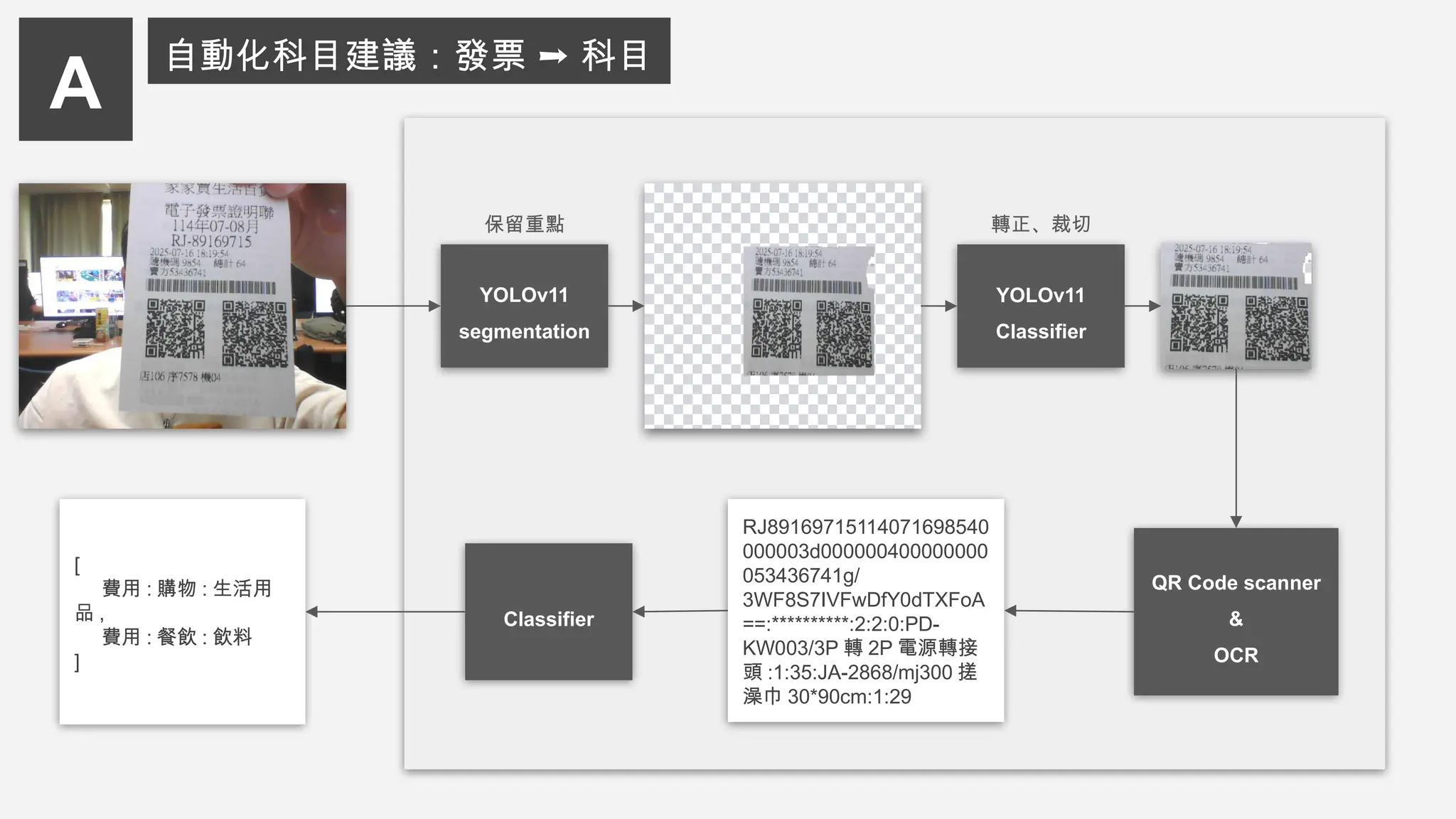 A
自動化科目建議：發票 ➞ 科目
RJ89169715114071698540
000003d000000400000000
053436741g/
3WF8S7IVFwDfY0dTXFoA
==:**********:2:2:0:PD-
KW003/3P 轉 2P 電源轉接
頭 :1:35:JA-2868/mj300 搓
澡巾 30*90cm:1:29
YOLOv11
segmentation
QR Code scanner
&
OCR
Classifier
[
費用 : 購物 : 生活用
品 ,
費用 : 餐飲 : 飲料
]
轉正、裁切
YOLOv11
Classifier
保留重點
 