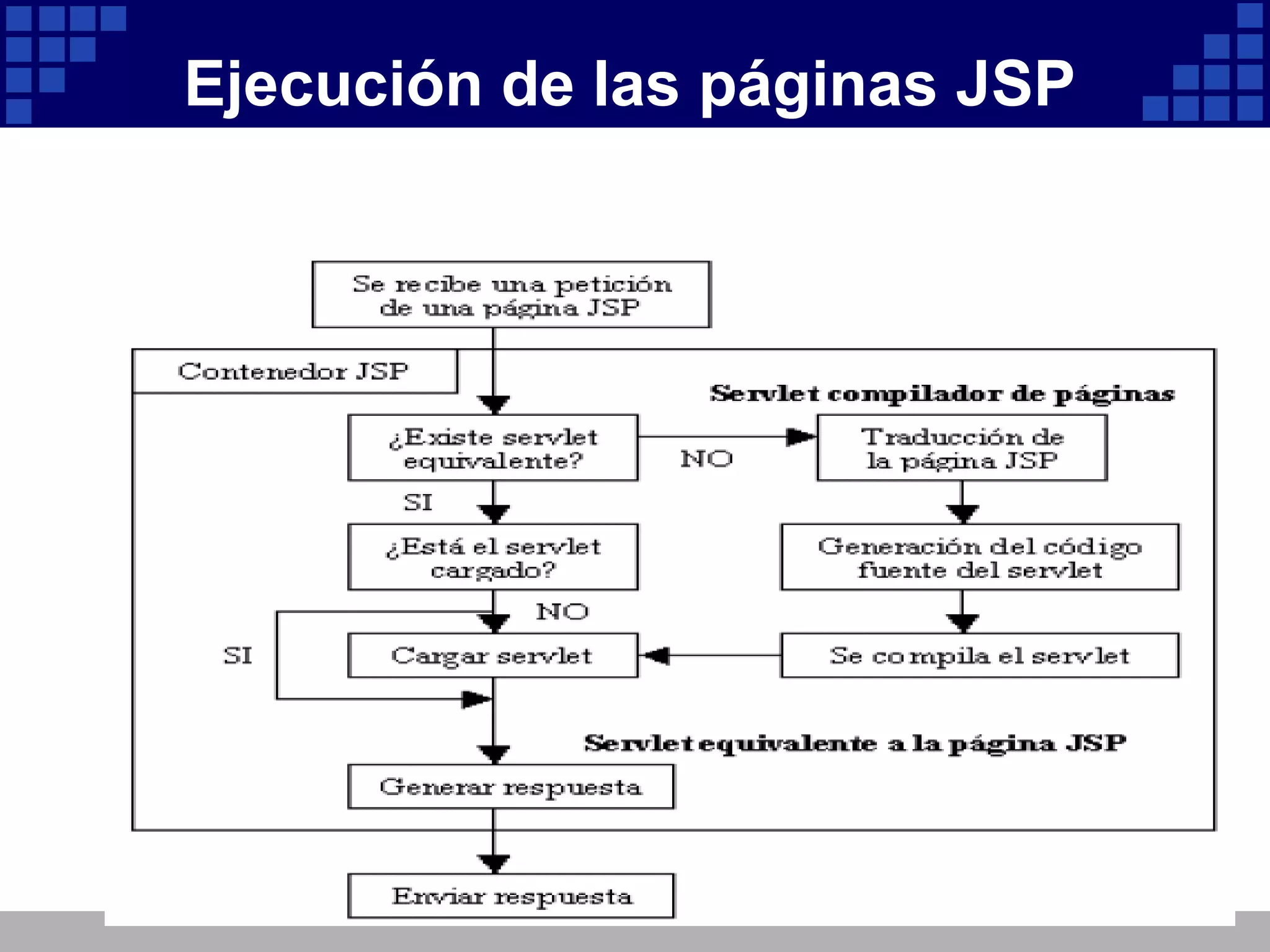 Ejecución de las páginas JSP 