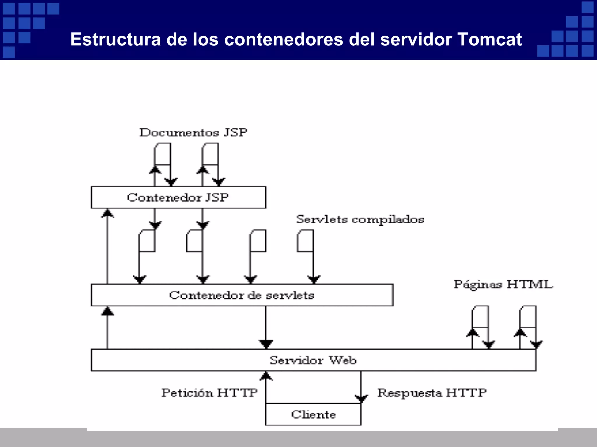 Estructura de los contenedores del servidor Tomcat 