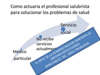 Como actuaria el profesional salubrista
para solucionar los problemas de salud
Medico
particular
No recibe
servicios
actualmente
Servicio
social
 