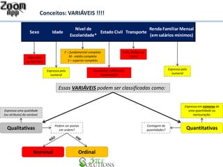 Conceitos: VARIÁVEIS !!!! 
Essas VARIÁVEIS podem ser classificadas como: 
Masculino 
ou Feminino 
Expressa pelo 
numeral 
F – fundamental completo 
M - médio completo 
S – superior completo 
Casado(a); Solteiro(a); 
Separado(a) 
A Pé; Ônibus ou 
Carro 
Expressa pelo 
numeral 
Expressa uma qualidade 
(ou atributo) da variável. 
Expressa em números de 
uma quantidade ou 
mensuração. 
Podem ser postas 
Qualitativas Quantitativas 
em ordem? 
Nominal Ordinal 
Contagem de 
quantidades? 
Sexo Idade 
Nível de 
Escolaridade* 
Estado Civil Transporte 
Renda Familiar Mensal 
(em salários mínimos) 
 