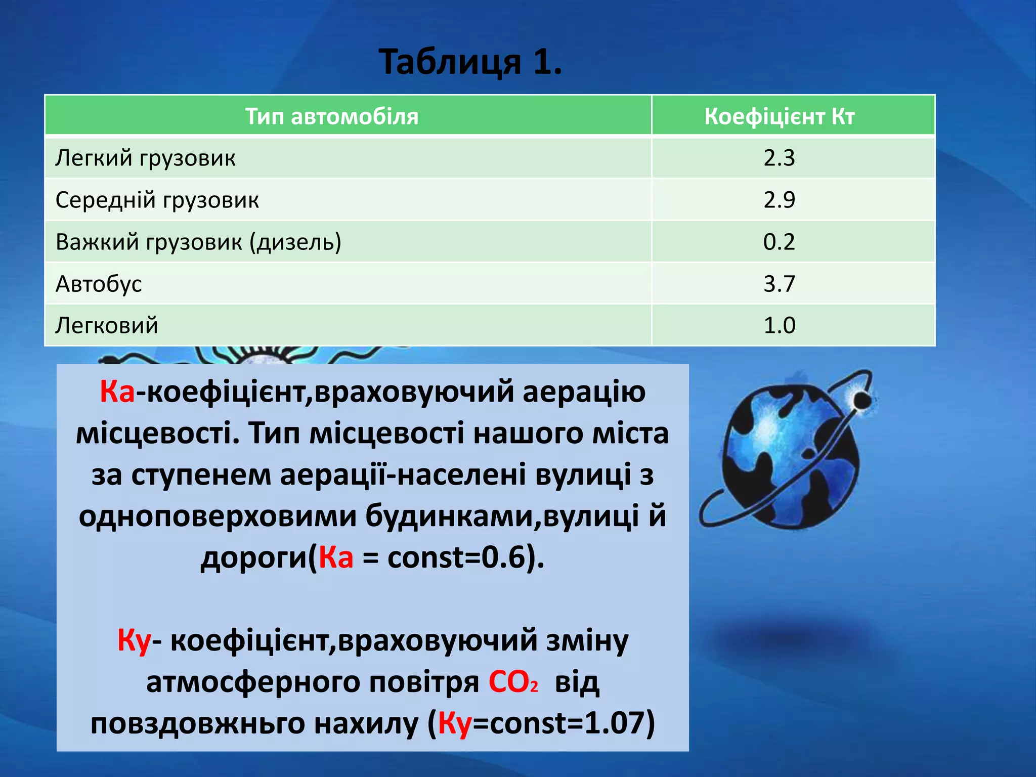 Тип автомобіля Коефіцієнт Кт
Легкий грузовик 2.3
Середній грузовик 2.9
Важкий грузовик (дизель) 0.2
Автобус 3.7
Легковий 1.0
Ка-коефіцієнт,враховуючий аерацію
місцевості. Тип місцевості нашого міста
за ступенем аерації-населені вулиці з
одноповерховими будинками,вулиці й
дороги(Ка = const=0.6).
Ку- коефіцієнт,враховуючий зміну
атмосферного повітря СО2 від
повздовжньго нахилу (Ку=const=1.07)
Таблиця 1.
 
