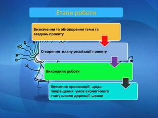 Етапи роботи
Визначення та обговорення теми та
завдань проекту
Створення плану реалізації проекту
Виконання роботи
Внесення пропозицій щодо
покращення умов екологічного
стану школи дирекції школи
 