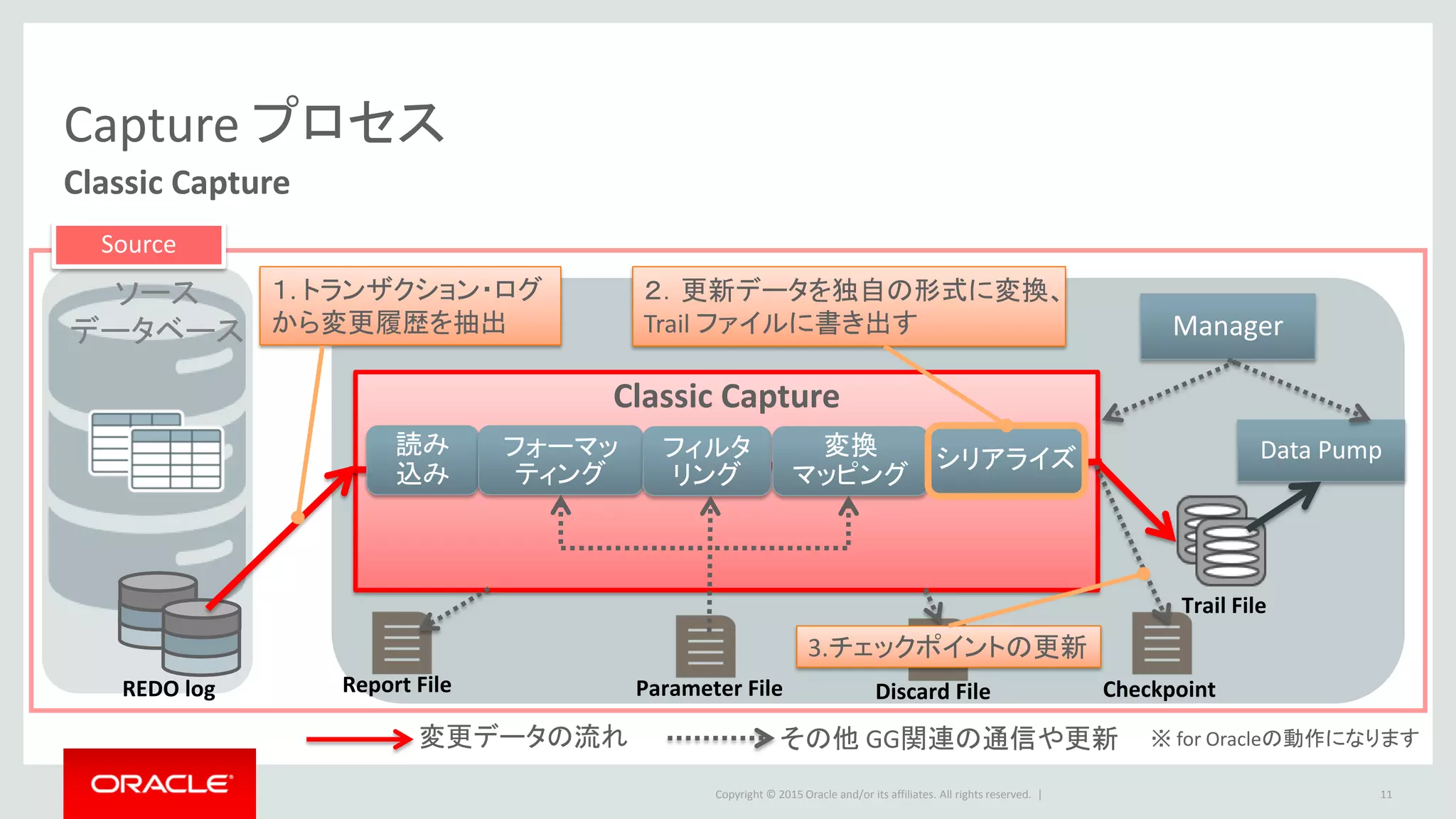 Copyright © 2016 Oracle and/or its affiliates. All rights reserved. |
LCR
Capture プロセス
11
Integrated Capture (11.2- )
Trail File
Integrated Capture
２．更新データを独自の形式に変換、
Trail ファイルに書き出す
読み
込み
フォーマッ
ティング
フィルタ
リング
変換
マッピング
シリアライズ
１. DBの機能を使って変更
履歴を抽出
変更データの流れ その他 GG関連の通信や更新
REDO log Checkpoint
Manager
Data Pump
Parameter File
ソース
データベース
Source
※ for Oracleの動作になります
Database
LogMining
Server
Report File Discard File
3.チェックポイントの更新
 