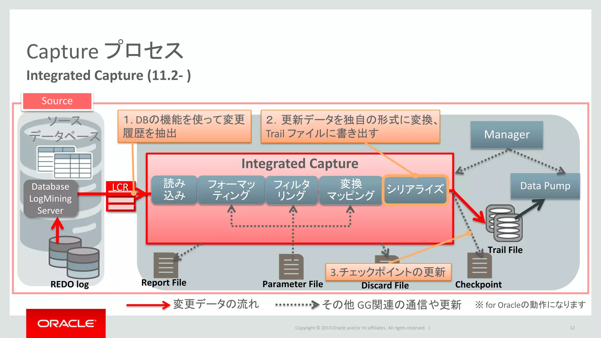 Copyright © 2016 Oracle and/or its affiliates. All rights reserved. |
Capture プロセスの動作
12
抽出と書き込みのタイミング
Begin, TX 1
Insert, TX 1
Begin, TX 2
Update, TX 1
Insert, TX 2
Commit, TX 2
Begin, TX 3
Insert, TX 3
Begin, TX 4
Commit, TX 3
Delete, TX 4
Capture
Begin, TX 2
Insert, TX 2
Commit, TX 2
Begin, TX 3
Insert, TX 3
Commit, TX 3
REDO log
Checkpoint Cache Memory
Begin, TX 1 Insert, TX 1 Update, TX 1
Begin, TX 4 Delete, TX 4
Trail file
 抽出
• REDO ログの終端(EOF) まで読み込む
 Capture プロセスは、読み込んだトランザクション
情報をメモリ上に格納
• 定期的に変更情報確認
 パラメータEOFDELAY or EOFDELAYCSECS で変更可
(デフォルト 1秒最少 10ミリ)
 書き込み
• Commit が入るタイミングで Trail ファイルに書き込む
 