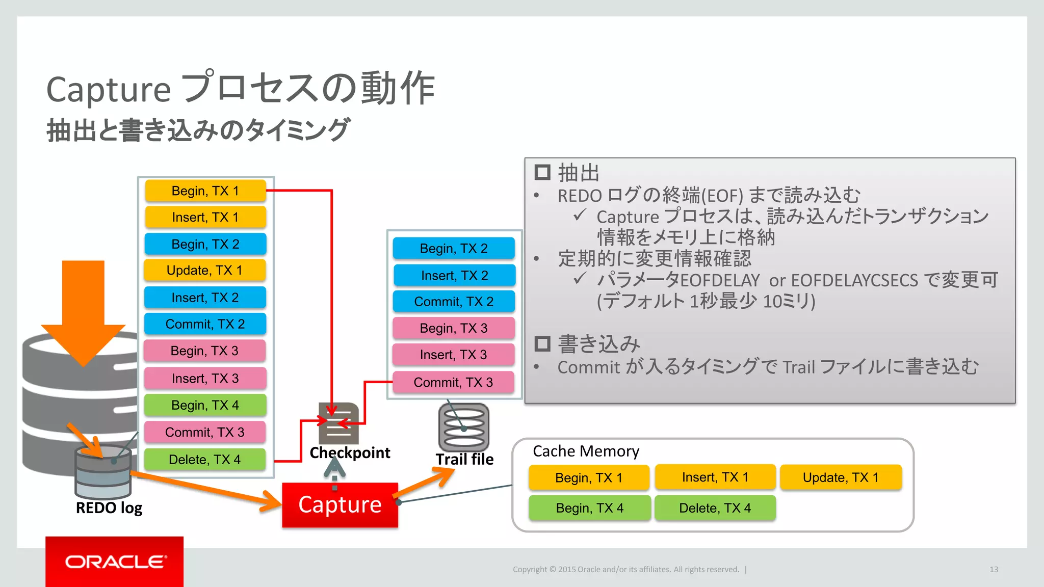 Copyright © 2016 Oracle and/or its affiliates. All rights reserved. |
データ連携イメージ
13
トラン ザクション順序を保証
Begin, TX 1
Insert, TX 1
Begin, TX 2
Update, TX 1
Insert, TX 2
Commit, TX 2
Begin, TX 3
Insert, TX 3
Begin, TX 4
Commit, TX 3
Delete, TX 4
Capture
Begin, TX 2
Insert, TX 2
Commit, TX 2
Begin, TX 3
Insert, TX 3
Commit, TX 3
REDO log Checkpoint
DataPump Collector Replicat
CheckpointCheckpoint
Begin, TX 4
Delete, TX 4
Begin, TX 3
Insert, TX 3
Commit, TX 3
Begin, TX 2
Insert, TX 2
Commit, TX 2
Begin, TX 1
Insert, TX 1
Update, TX 1
Select, TX 1
Trail file Trail file
Begin, TX 2
Insert, TX 2
Commit, TX 2
Begin, TX 3
Insert, TX 3
Commit, TX 3
データ更新を反映
ソースDBのトランザクション順序を保証
COMMIT された
更新処理を抽出
 