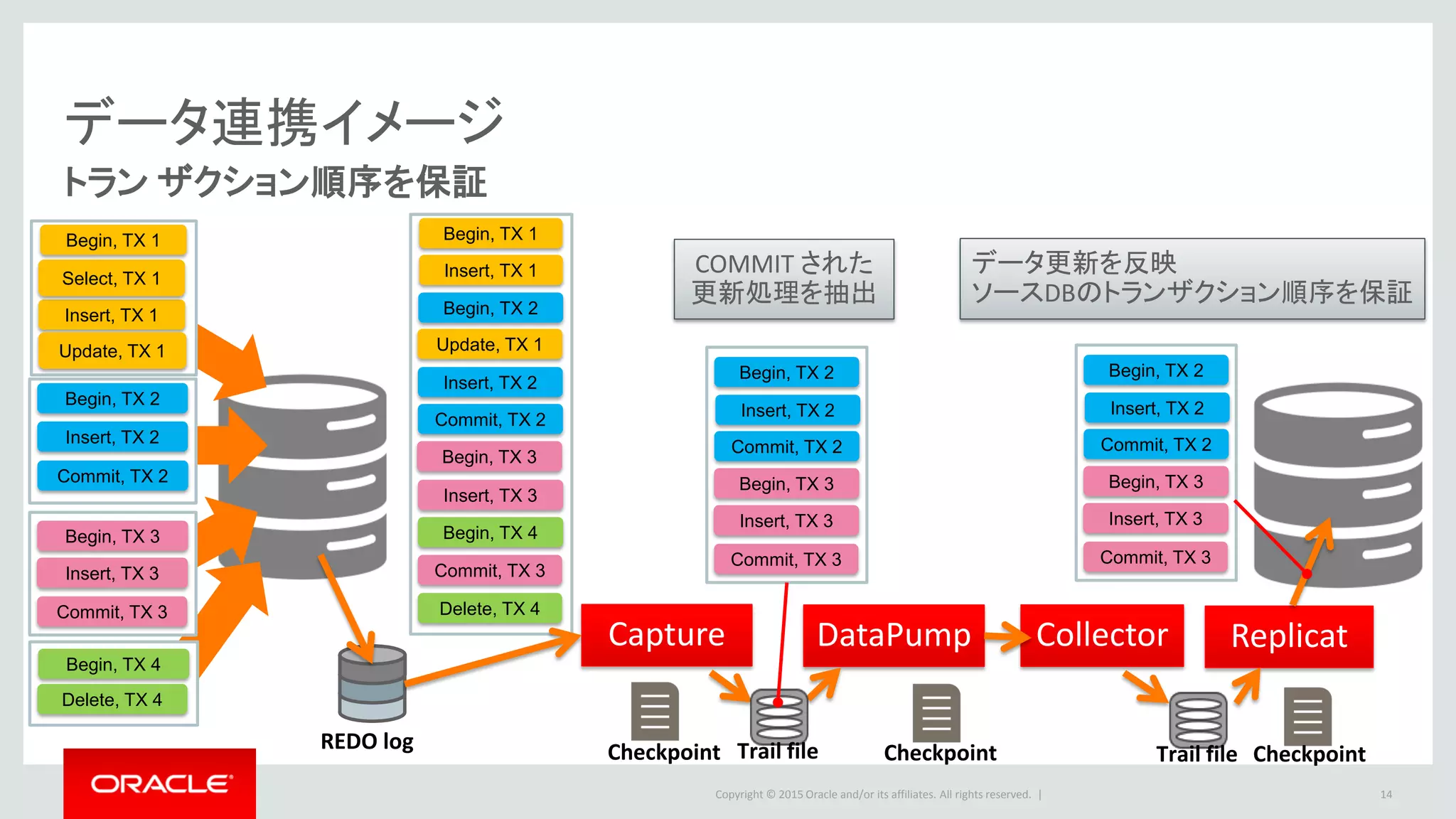 Copyright © 2016 Oracle and/or its affiliates. All rights reserved. |
チェックポイント
14
各プロセスがどこまで処理したかを記録
Begin, TX 1
Insert, TX 1
Begin, TX 2
Update, TX 1
Insert, TX 2
Commit, TX 2
Begin, TX 3
Insert, TX 3
Begin, TX 4
Commit, TX 3
Delete, TX 4
Capture
Begin, TX 2
Insert, TX 2
Commit, TX 2
Begin, TX 3
Insert, TX 3
Commit, TX 3
REDO log
Trail file
Data Pump Collector Replicat
Checkpoint
Begin, TX 2
Insert, TX 2
Commit, TX 2
Checkpoint
Trail file
Replicat Checkpoint
1.現在のTrail ファイルの
読み取り位置
2.ターゲットDBへの更新状況
Data Pump Checkpoint
1.現在のTrail ファイルの
読み取り位置
2.現在のTrail ファイルの書込み位置
Checkpoint
Capture Checkpoint
1.最も古いオープン・トランザクション
（未コミット）の開始時点
2.現在のログの読取り位置
3.現在の Trail ファイルの書込み位置
 
