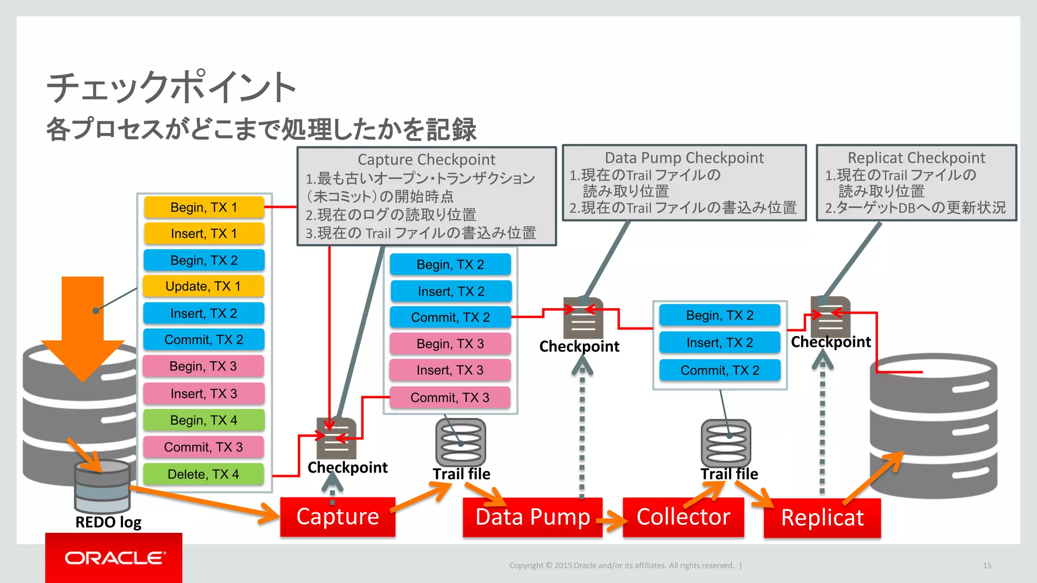Copyright © 2016 Oracle and/or its affiliates. All rights reserved. |
Bounded Recovery
15
一定の期間を過ぎたトランザクション情報をファイルに書き出す機能
Begin, TX 1
Insert, TX 1
Begin, TX 2
Update, TX 1
Insert, TX 2
Commit, TX 2
Begin, TX 3
Insert, TX 3
Begin, TX 4
Commit, TX 3
Delete, TX 4
Capture
Begin, TX 2
Insert, TX 2
Commit, TX 2
Begin, TX 3
Insert, TX 3
Commit, TX 3
REDO log
Checkpoint Cache Memory
Begin, TX 1 Insert, TX 1 Update, TX 1
Begin, TX 4 Delete, TX 4
• Capture プロセスがオープン・トランザクションを処理
中に停止した場合、再起動時にチェックポイントの情
報に基づき、元の状態にリカバリを実施
• 長時間オープンされている古いオープン・トランザク
ションの情報を Bounded Recovery ファイルに保持し、
リカバリ時に使用
BR Checkpoint
Begin, TX 1 Insert, TX 1 Update, TX 1
Trail file
最も古いオープン
トランザクションの
開始時点
リカバリ・
チェックポイント
読み込み
チェック
ポイント
書き込み
チェック
ポイント
 