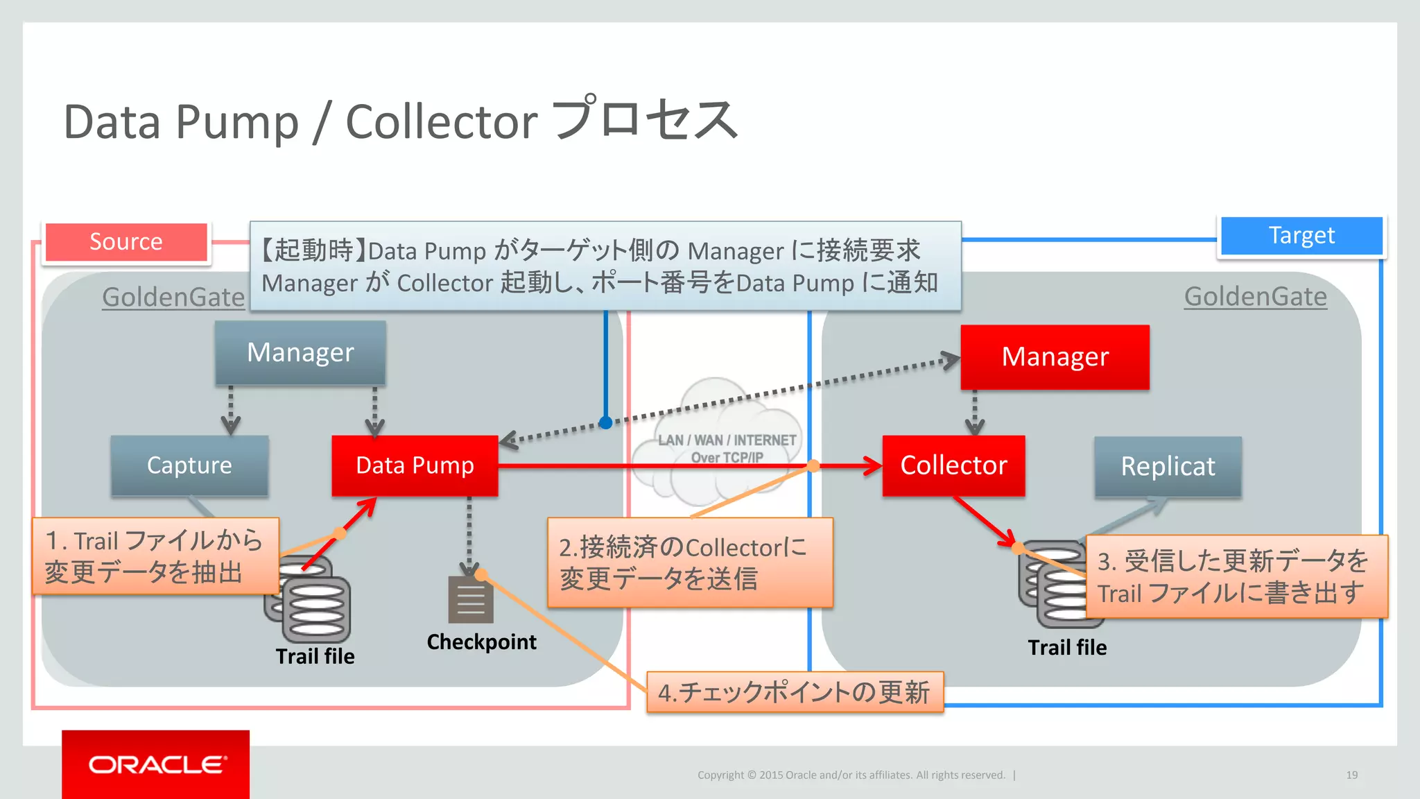 Copyright © 2016 Oracle and/or its affiliates. All rights reserved. |
Data Pump / Collector プロセス
• Trail ファイルからの読み込みタイミング
– 変更情報の更新を検知すると読み込みを始め、終端(EOF) に到達するまで読み続ける
– 定期的に変更情報更新の確認を実施
– デフォルト 1秒、最少 10ミリ秒
– パラメータ（EOFDELAY or EOFDELAYCSECS）で変更可
• Data Pump プロセスから Collector プロセスへの転送タイミング
– パラメータ （FLUSHSECS or FLUSHCSECS）で指定した間隔
– デフォルト 1秒、最少 10ミリ秒
19
読み込み・転送タイミング
 