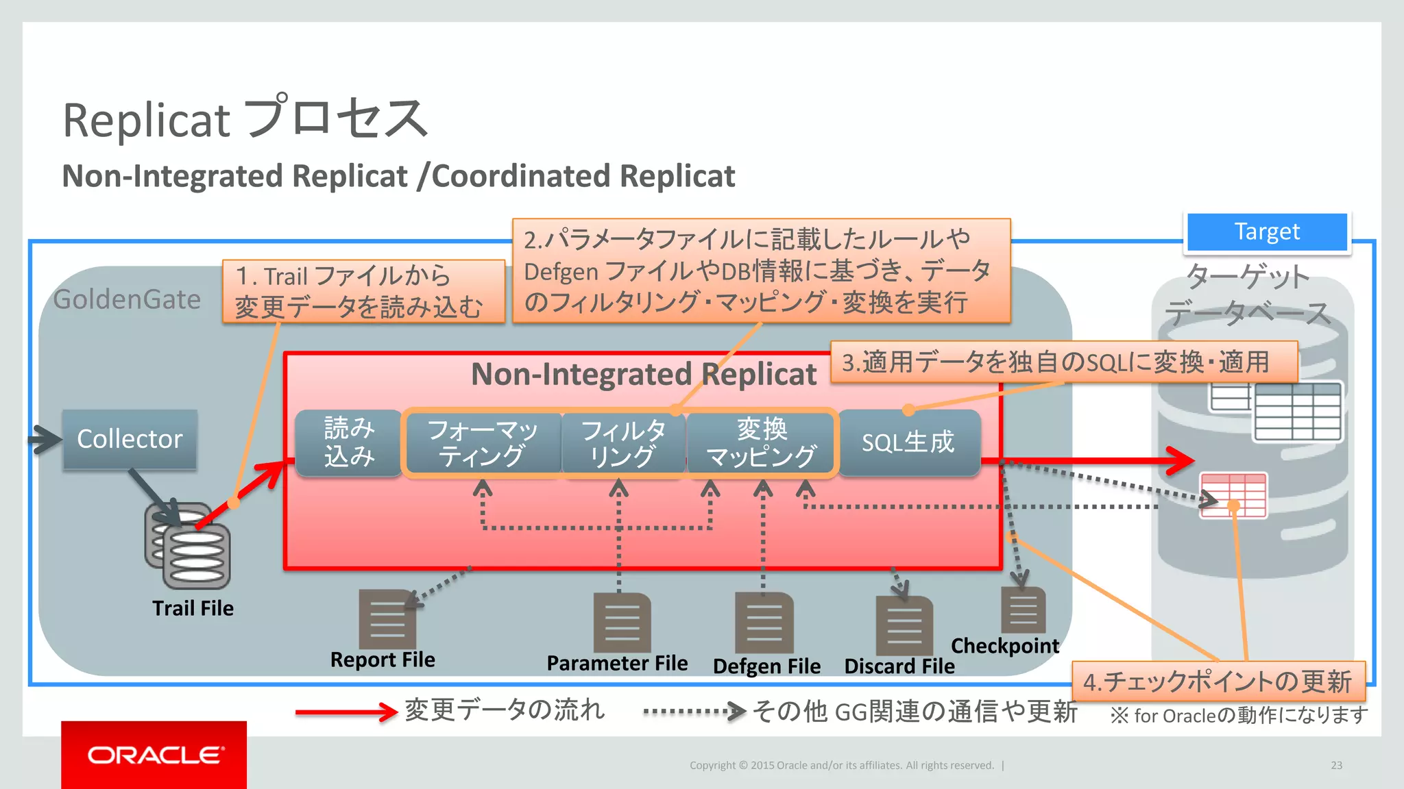 Copyright © 2016 Oracle and/or its affiliates. All rights reserved. |
Replicat プロセス
23
Integrated Replicat
Trail File
Checkpoint
Target
3.論理変更レコード(LCR)を生成
2.パラメータファイルに記載したルールや
Defgen ファイルやDB情報に基づき、データ
のフィルタリング・マッピング・変換を実行
Parameter File Defgen File
読み
込み
フォーマッ
ティング
フィルタ
リング
変換
マッピング
LCR 生成
5.チェックポイントの更新
GoldenGate
Collector
ターゲット
データベース
１. Trail ファイルから
変更データを読み込む
Database
LogMining
Server
LCR
12c 新機能
4.適用サーバーが
変更データを適用
※ for Oracleの動作になります
Report File Discard File
変更データの流れ その他 GG関連の通信や更新
Integrated Replicat
 