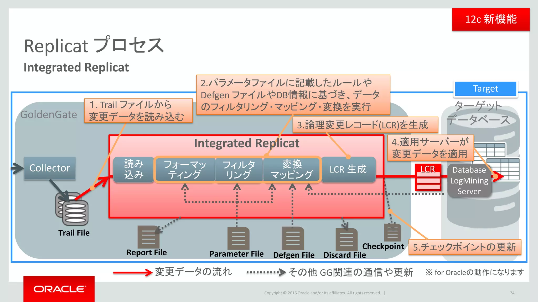 Copyright © 2016 Oracle and/or its affiliates. All rights reserved. |
文字コードの明示的なマッピングやオーバーライド
• 12.1.2.1.0 より、文字コードのマッピングを明示的に指定することが可能
– 意図した文字マッピングに設定
– 自動で文字マッピングができない文字に対応
• 設定
– Replicat に CHARMAP パラメータを使用
– 文字マッピングファイルにマッピングを記載
24
Character Mapping Override
charset ISO-8859-1
sourcecharset al32utf8
targetcharset eucjis
¥xE3¥x88¥xB2 ¥xAD¥xEB
¥xEF¥xBD¥x9E ¥xA1¥xC1
¥xE3¥x80¥x9C ¥xA1¥xC1
・・・
EUC UTF8
㈲ ADEB E388B2
～ A1C1 E3809C
～ 8FA2B7 EFBD9E
複数マッピングパターンがある文字を、同じコード
にマッピングされるように指定
Replicat がマッピングできない文字を
明示的にマッピング指定
12c 新機能
 