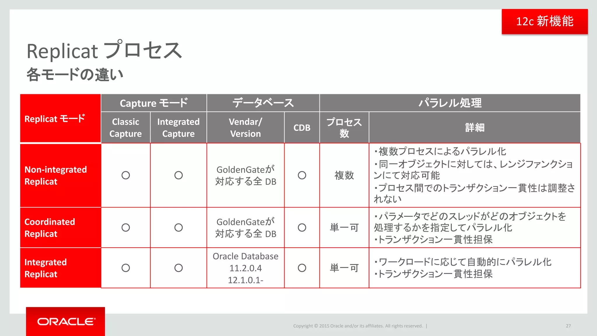 Copyright © 2016 Oracle and/or its affiliates. All rights reserved. |
Replicat プロセス
27
各モードの並列処理について
12c 新機能
ターゲット
オブジェクト
Database LogMining Server（Inbound）
ターゲット・データベース
Non-integrated Replicat
Coordinated Replicat
Integrated
Replicat
Receiver Reader
LCR Applier
Applier
Trail File
コーディネータスレッド
スレッド
スレッド
スレッド
ApplierCoordinator
Oracle Database専用
Non-integrated Replicat
Non-integrated Replicat
 