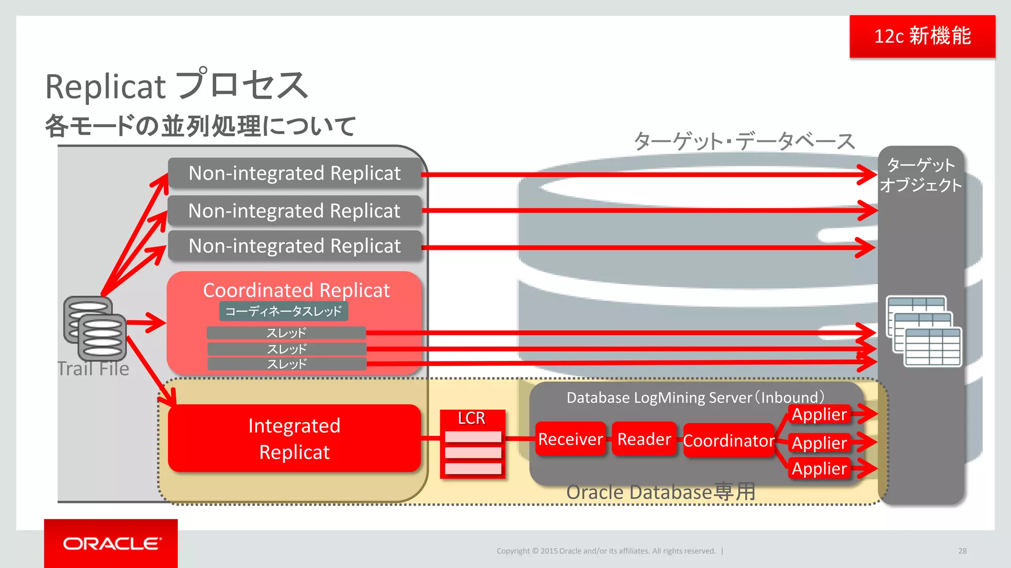 Copyright © 2016 Oracle and/or its affiliates. All rights reserved. |
処理グループ
• プロセスとその関連ファイルの組み合わせ
– Extract / Replicat プロセス
– パラメータファイル・チェックポイントファイル・Trail ファイル等のファイル類
– グループに割り当てられた名前を共有
• 全てのプロセスはグループ内のファイルとリンクしている必要がある
– ファイルが消失・破損している場合には起動不可
28
 