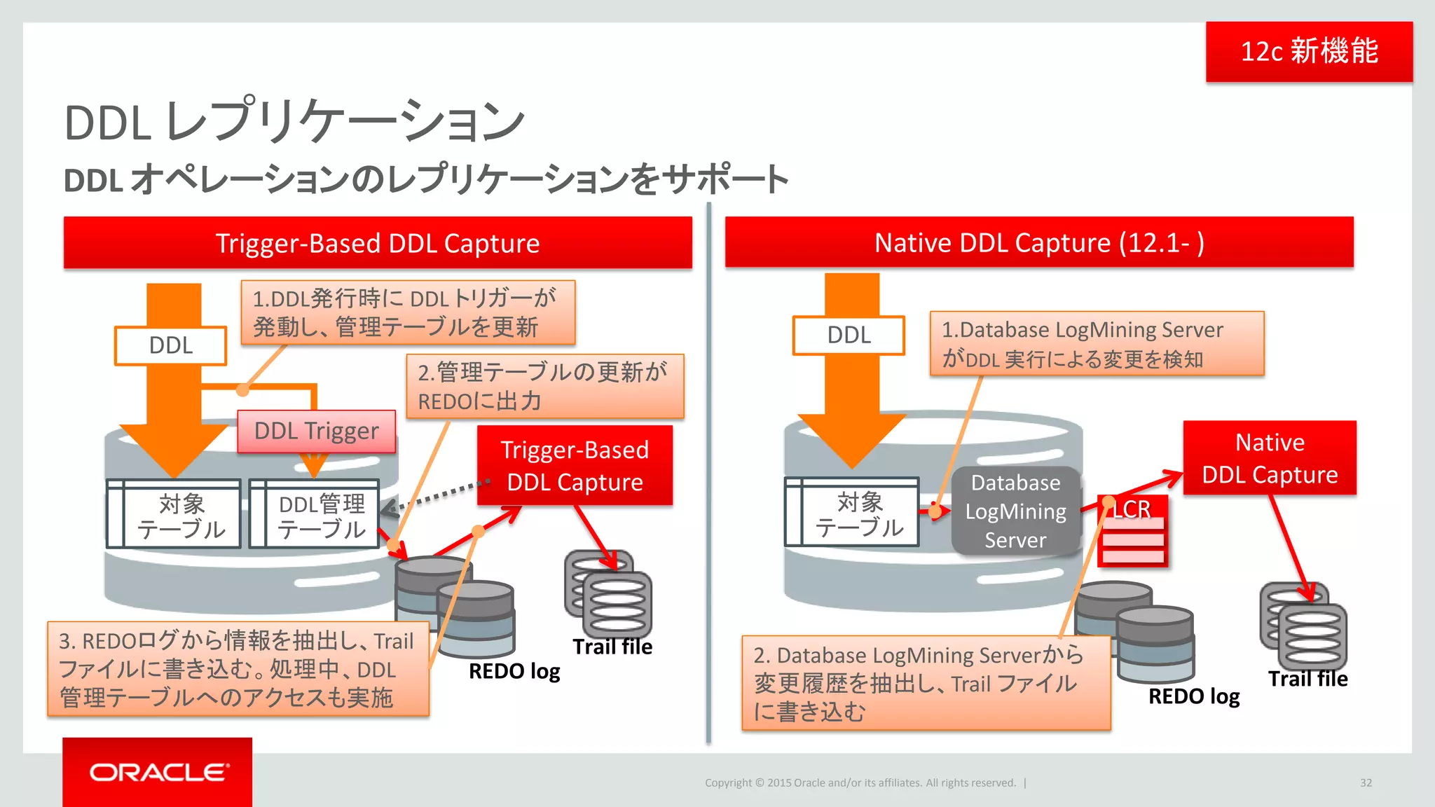 Copyright © 2016 Oracle and/or its affiliates. All rights reserved. |
DDL Capture手法の選択
• ソース・データベースの種類やバージョンによって、利用可能Captureの方
式や、DDL Captureの方式が異なります。
32
ソース・データベースの種類とバージョン
Oracleデータベース
他社DB11.2.0.3
以前
11.2.0.4 12.1
（Non-CDB）
12.1
（CDB）
Capture
のモード
Integrated
Mode
Trigger-
Based
Native Native Native 利用不可
Classic
Mode
Trigger-
Based
Trigger-
Based
Trigger-
Based
利用不可
Trigger-
Based
12c 新機能
 
