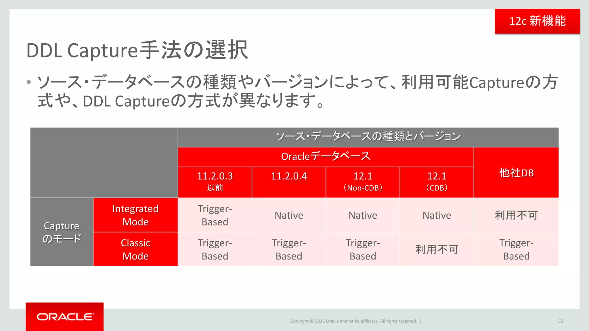 Copyright © 2016 Oracle and/or its affiliates. All rights reserved. |
Sequenceレプリケーション
• Sequence の変更情報を取得し伝播
– ターゲット側の Sequence 値がソース側より高いことを保証(連番・完全一致は保証しない)
– 表に格納されたデータは表のレプリケーションで伝搬される
– 双方向連携は不可（奇数/偶数等の振り分けで対応）
– ターゲット側で Sequence を使用しない場合には設定不要
33
REDO log
Capture
Trail file
SEQ管理
テーブル
ID(PK列) NAME
1 A
2 B
insert into test values
(testseq.nextval, ‘B');
ID(PK列) NAME
1 A
2 B
insert into test values (2, ‘B');
testseq.nextval > 2 SEQUENCE
Replicat
Trail file
DataPump
 