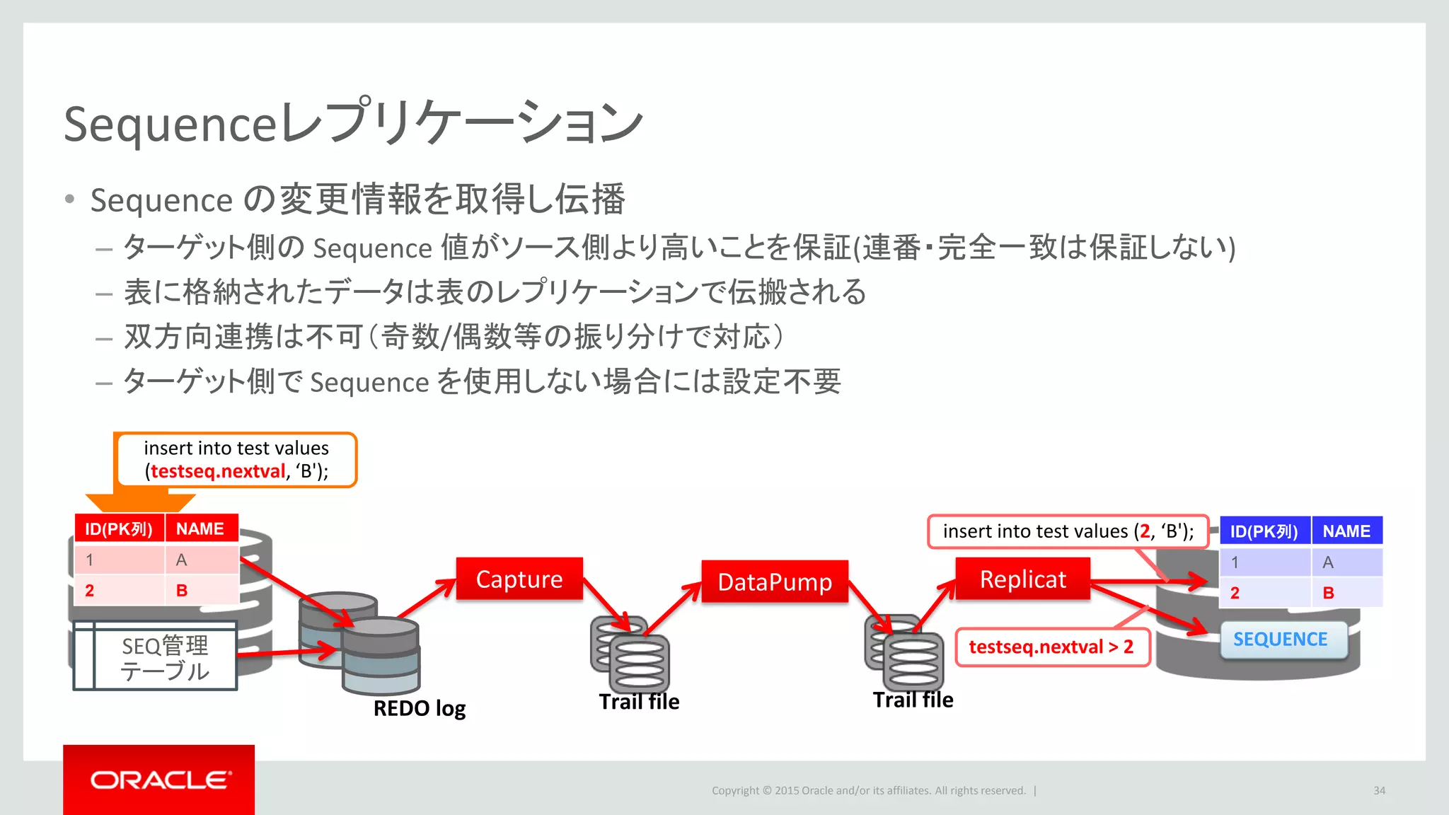 Copyright © 2016 Oracle and/or its affiliates. All rights reserved. |
Agenda
Oracle GoldenGate アーキテクチャ
DDL/SEQUENCE レプリケーション
Oracle Real Application Clusters(RAC)環境/
マルチテナント・コンテナ・データベース(CDB) 環境
双方向同期
Appendix
1
2
3
4
34
5
 