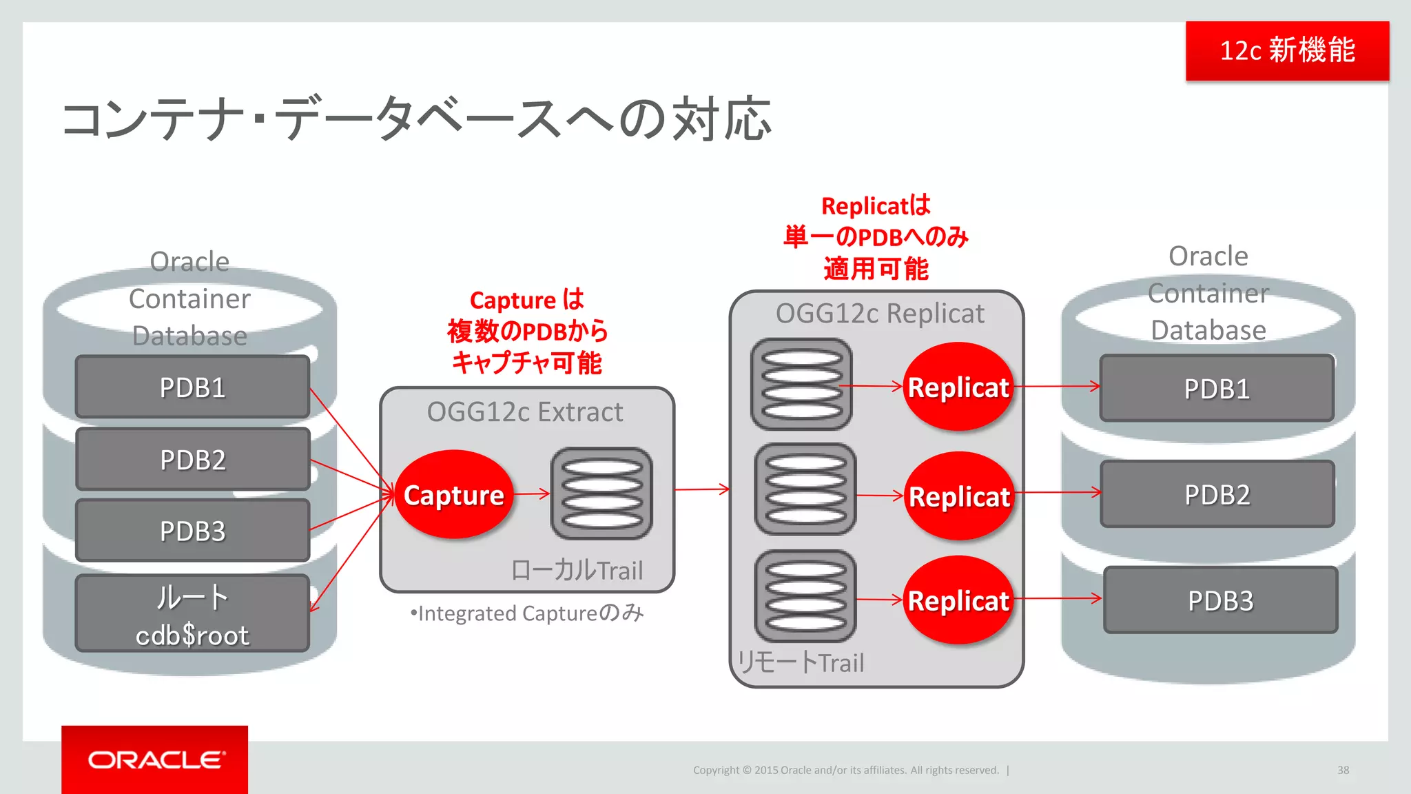 Copyright © 2016 Oracle and/or its affiliates. All rights reserved. |
Agenda
Oracle GoldenGate アーキテクチャ
DDL/SEQUENCE レプリケーション
Oracle Real Application Clusters(RAC)環境/
マルチテナント・コンテナ・データベース(CDB) 環境
双方向同期
Appendix
1
2
3
4
38
5
 