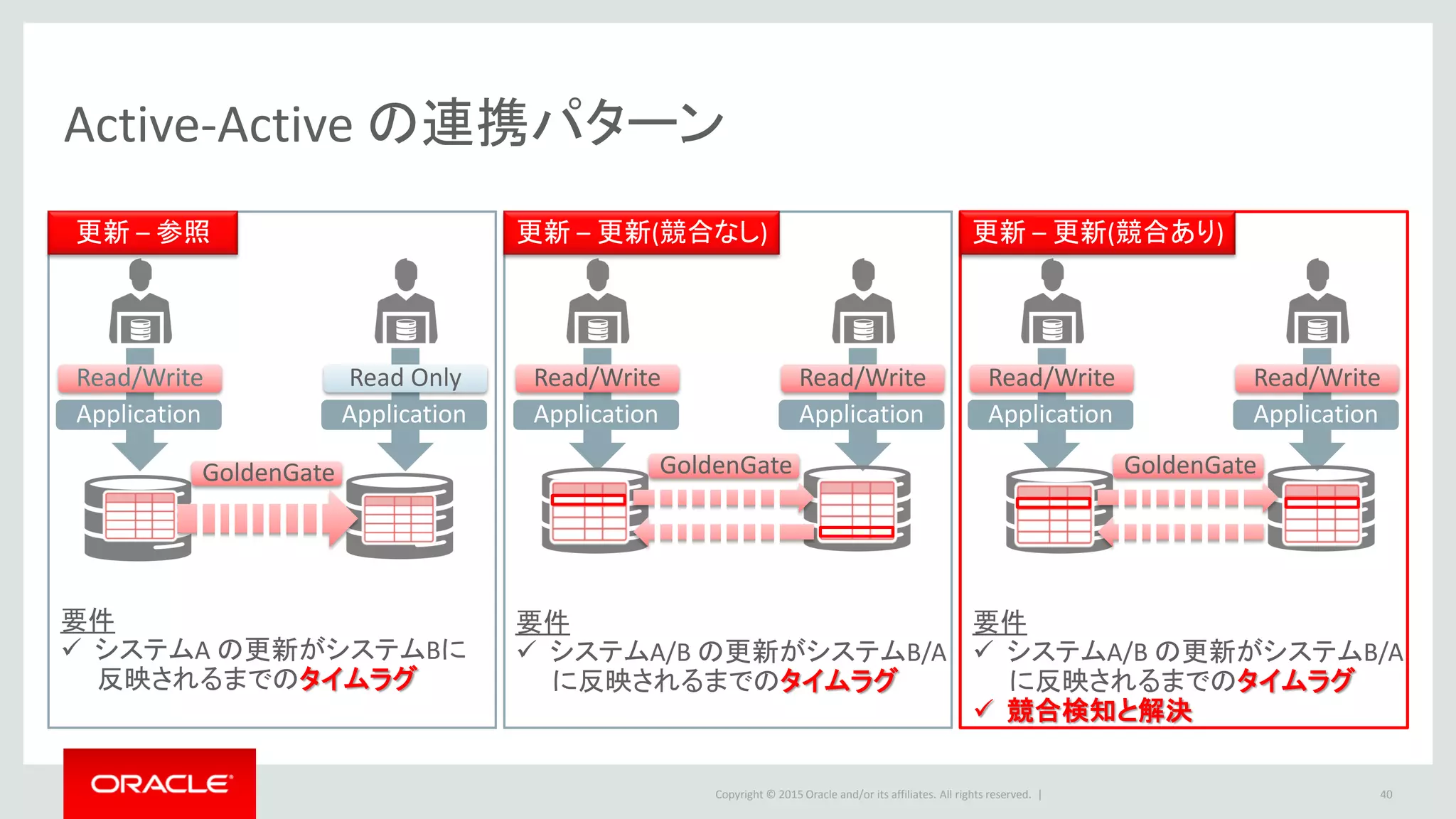 Copyright © 2016 Oracle and/or its affiliates. All rights reserved. |
INSERT
双方向同期で発生する競合例
40
Case1:新規データ挿入時に重複データが既に存在する場合
1
ENAME LCHANGE_TS
7369 SMITH 01/05 14:00
8274 SCOTT 01/06 15:00
8274 SCOTT 01/06 15:00
EMPNO(PK) ENAME LCHANGE_TS
7369 SMITH 01/05 14:00
8274 SCOTT 01/06 15:00
EMPNO(PK) ENAME LCHANGE_TS
7369 SMITH 01/05 14:00
EMPNO(PK) ENAME LCHANGE_TS
7369 SMITH 01/05 14:00
8274 PAUL 01/06 15:01
8274 PAUL 01/06 15:01
EMPNO(PK) ENAME LCHANGE_TS
7369 SMITH 01/05 14:00
8274 SCOTT 01/06 15:00
EMPNO(PK) ENAME LCHANGE_TS
7369 SMITH 01/05 14:00
8274 PAUL 01/06 15:01
一意制約違反でエラー
一意制約違反でエラー
INSERT
8274 PAUL 01/06 15:01
GoldenGate
２
３
４
Replicat はABEND 競合する変更は適用されない競合する変更は適用されない
Time axis
 