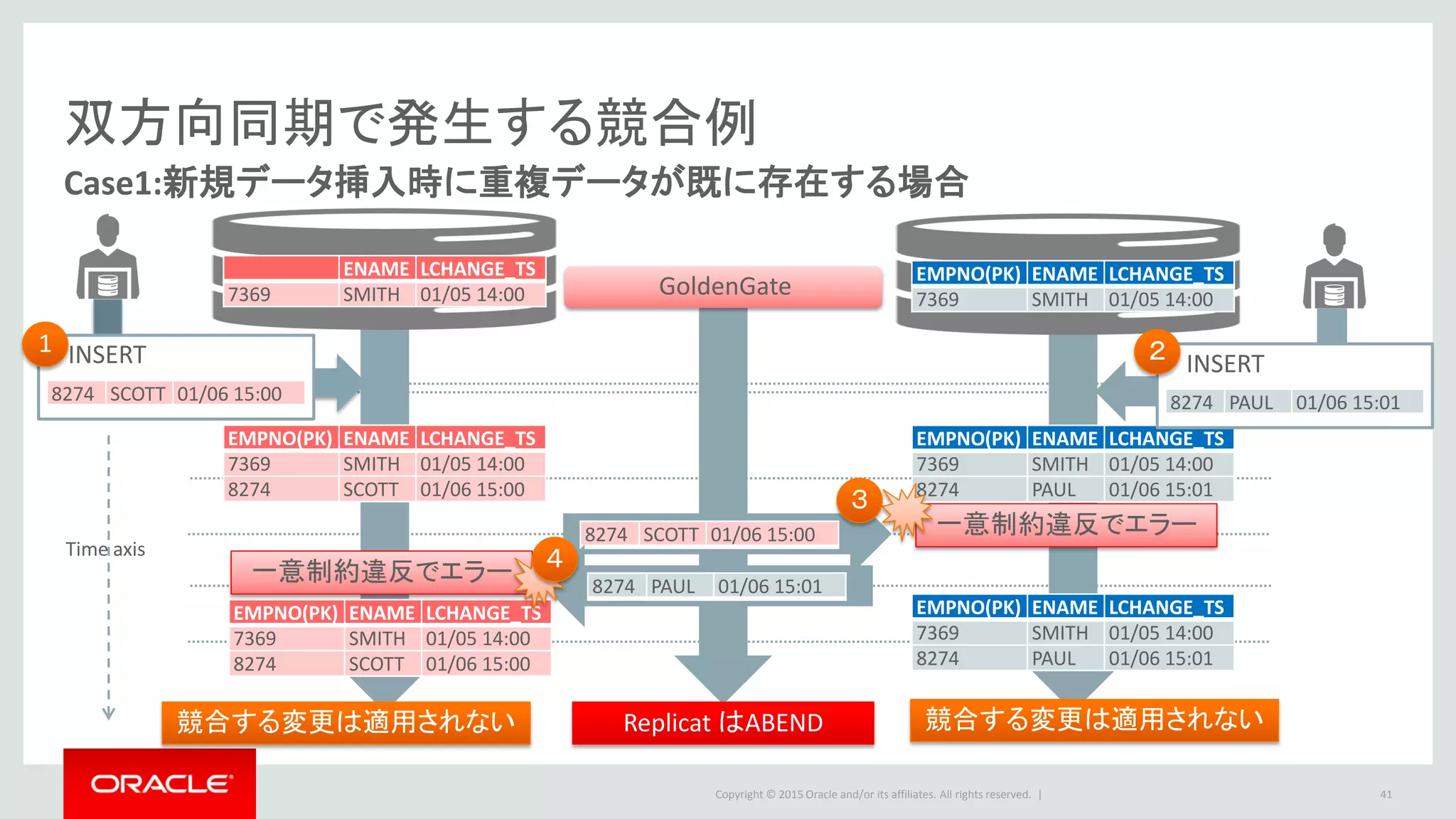 Copyright © 2016 Oracle and/or its affiliates. All rights reserved. |
DELETE
双方向同期で発生する競合例
41
Case2:データ削除時に対象の行が削除済
1
8274 SCOTT 01/06 15:00
8274 SCOTT 01/06 15:00
EMPNO(PK) ENAME LCHANGE_TS
7369 SMITH 01/05 14:00
EMPNO(PK) ENAME LCHANGE_TS
7369 SMITH 01/05 14:00
8274 SCOTT 01/06 15:00
EMPNO(PK) ENAME LCHANGE_TS
7369 SMITH 01/05 14:00
EMPNO(PK) ENAME LCHANGE_TS
7369 SMITH 01/05 14:00
対象データがなくエラー
対象データがなくエラー
DELETE
8274 SCOTT 01/06 15:00
GoldenGate
２
３
４
EMPNO(PK) ENAME LCHANGE_TS
7369 SMITH 01/05 14:00
8274 SCOTT 01/06 15:00
EMPNO(PK) ENAME LCHANGE_TS
7369 SMITH 01/05 14:00
8274 SCOTT 01/06 15:00
Replicat はABEND 競合する変更は適用されない競合する変更は適用されない
Time axis
 