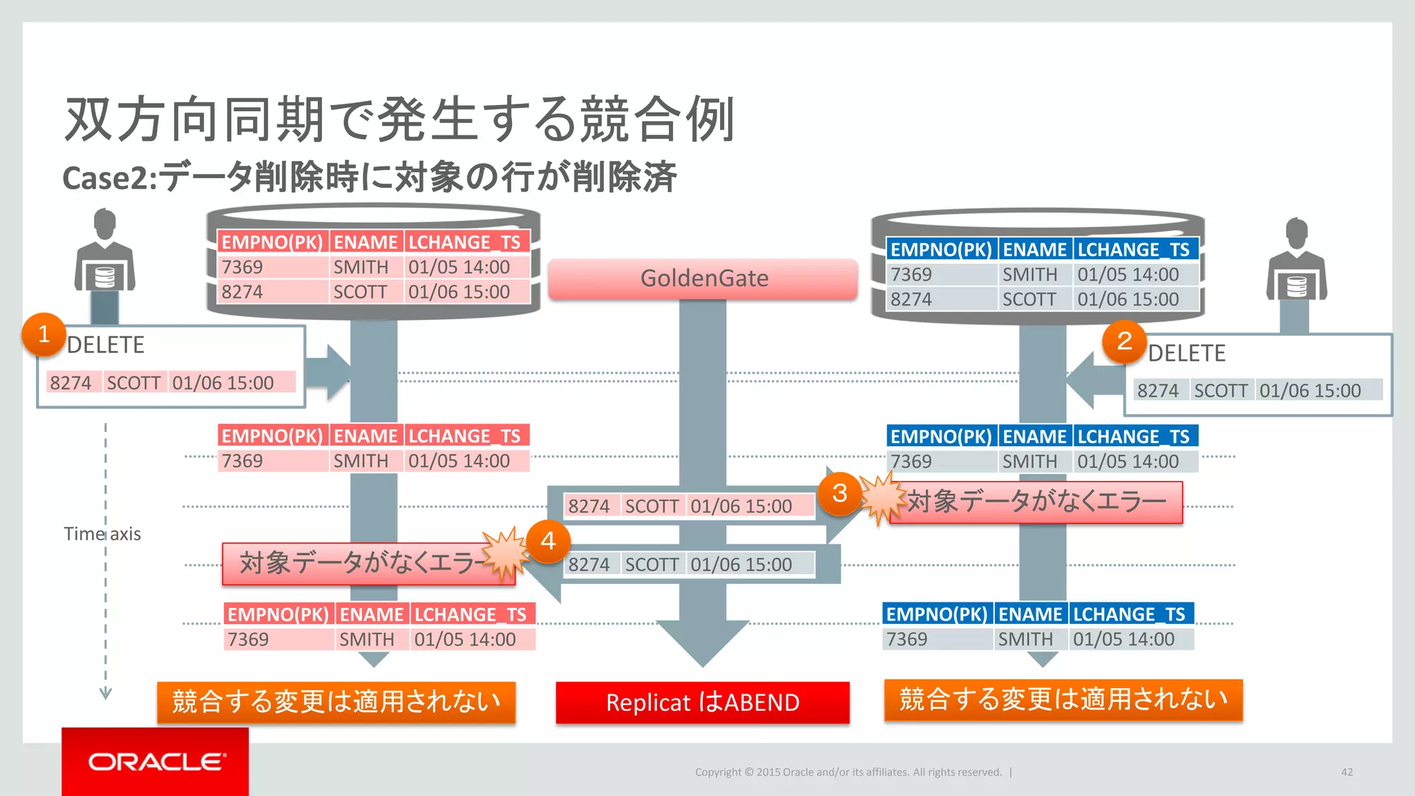 Copyright © 2016 Oracle and/or its affiliates. All rights reserved. |
UPDATE
双方向同期で発生する競合例
42
Case3:データ更新時に対象の行が別の値で変更済
1
7369 JACK 01/06 18:30
7369 JACK 01/06 18:30
7369 JOHN 01/06 18:35意図しないデータに更新
意図しないデータに更新
UPDATE
7369 JOHN 01/06 18:35
GoldenGate
２
３
４
EMPNO(PK) ENAME LCHANGE_TS
7369 SMITH 01/05 14:00
8274 SCOTT 01/06 15:00
EMPNO(PK) ENAME LCHANGE_TS
7369 SMITH 01/05 14:00
8274 SCOTT 01/06 15:00
EMPNO(PK) ENAME LCHANGE_TS
7369 JACK 01/06 18:30
8274 SCOTT 01/06 15:00
EMPNO(PK) ENAME LCHANGE_TS
7369 JOHN 01/06 18:35
8274 SCOTT 01/06 15:00
EMPNO(PK) ENAME LCHANGE_TS
7369 JOHN 01/06 18:35
8274 SCOTT 01/06 15:00
EMPNO(PK) ENAME LCHANGE_TS
7369 JACK 01/06 18:30
8274 SCOTT 01/06 15:00
Replicat は正常稼働 競合する変更も適用される競合する変更も適用される
Time axis
 