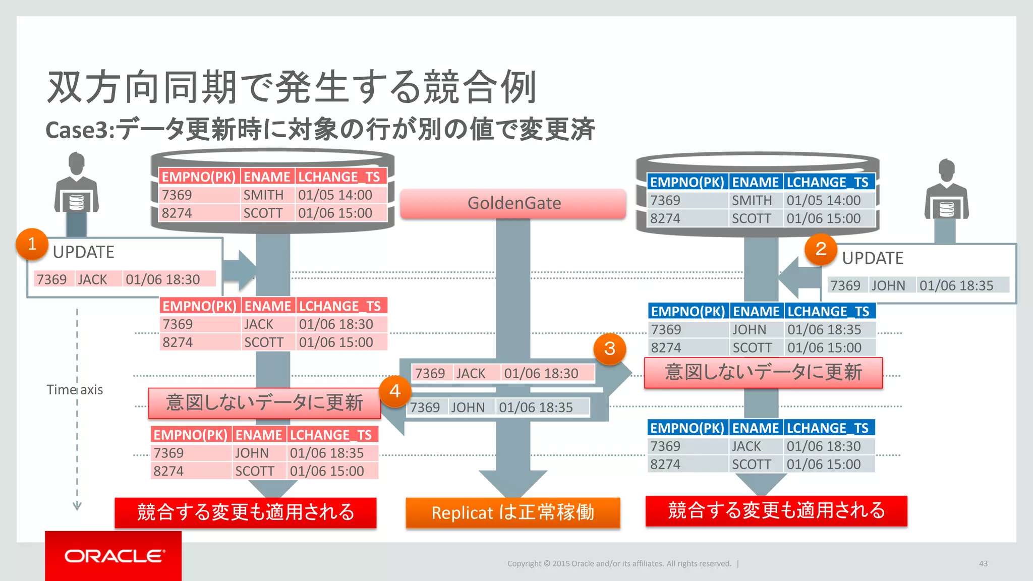 Copyright © 2016 Oracle and/or its affiliates. All rights reserved. |
Replicat
Conflict Detection and Resolution(CDR)
43
ルールに基づく競合の検出・解決が可能
ケース毎の対応方法の設定
INSERT/DELETE/UPDATE の計5つのシナリオ
処理対象の細分化
列単位での処理の制御
柔軟な条件分岐
処理データの内容に応じた対応方法の制御
Trail file
Before Image
(変更前イメージ)
7369 SMITH 14:00
After Image
(変更後イメージ)
7369 JACK 18:30
ターゲットDBの
データ
7369 JOHN 18:35
比較・競合検知
競合解決
Parameter File
 