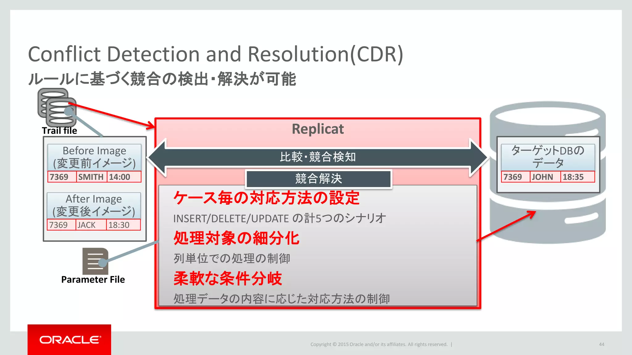 Copyright © 2016 Oracle and/or its affiliates. All rights reserved. |
双方向同期で発生する競合に対する解決例(1/2)
44
Case3:データ更新時に対象の行が別の値で変更済
Extract
(Capture)
Extract
(Data Pump) Collector Replicat
Trail file Trail file
1. ソースのBefore Imageとターゲット
の対象データが異なることを検知
2.CHANGE_TS のデータがソースの
方が新しいと判断し、適用しない
・Replicat による更新は
キャプチャ対象から除外
・Before Imageを取得
・UPDATEの処理を競合チェック
・対象がBefore Imageと異なる場合
・ CHANGE_TS のデータに基づき
最新のデータを優先して上書き
ReplicatのCDR設定
競合解決(Replicat)
Capture設定
EMPNO(PK) ENAME LCHANGE_TS
7369 SMITH 01/05 14:00
8274 SCOTT 01/06 15:00
EMPNO(PK) ENAME LCHANGE_TS
7369 JACK 01/06 18:30
8274 SCOTT 01/06 15:00
UPDATE
EMPNO(PK) ENAME LCHANGE_TS
7369 SMITH 01/05 14:00
8274 SCOTT 01/06 15:00
EMPNO(PK) ENAME LCHANGE_TS
7369 JOHN 01/06 18:35
8274 SCOTT 01/06 15:00
UPDATE
Before Image
7369 SMITH 14:00
After Image
7369 JACK 18:30
EMPNO(PK) ENAME LCHANGE_TS
7369 JOHN 01/06 18:35
8274 SCOTT 01/06 15:00
Parameter File
Time axis
 