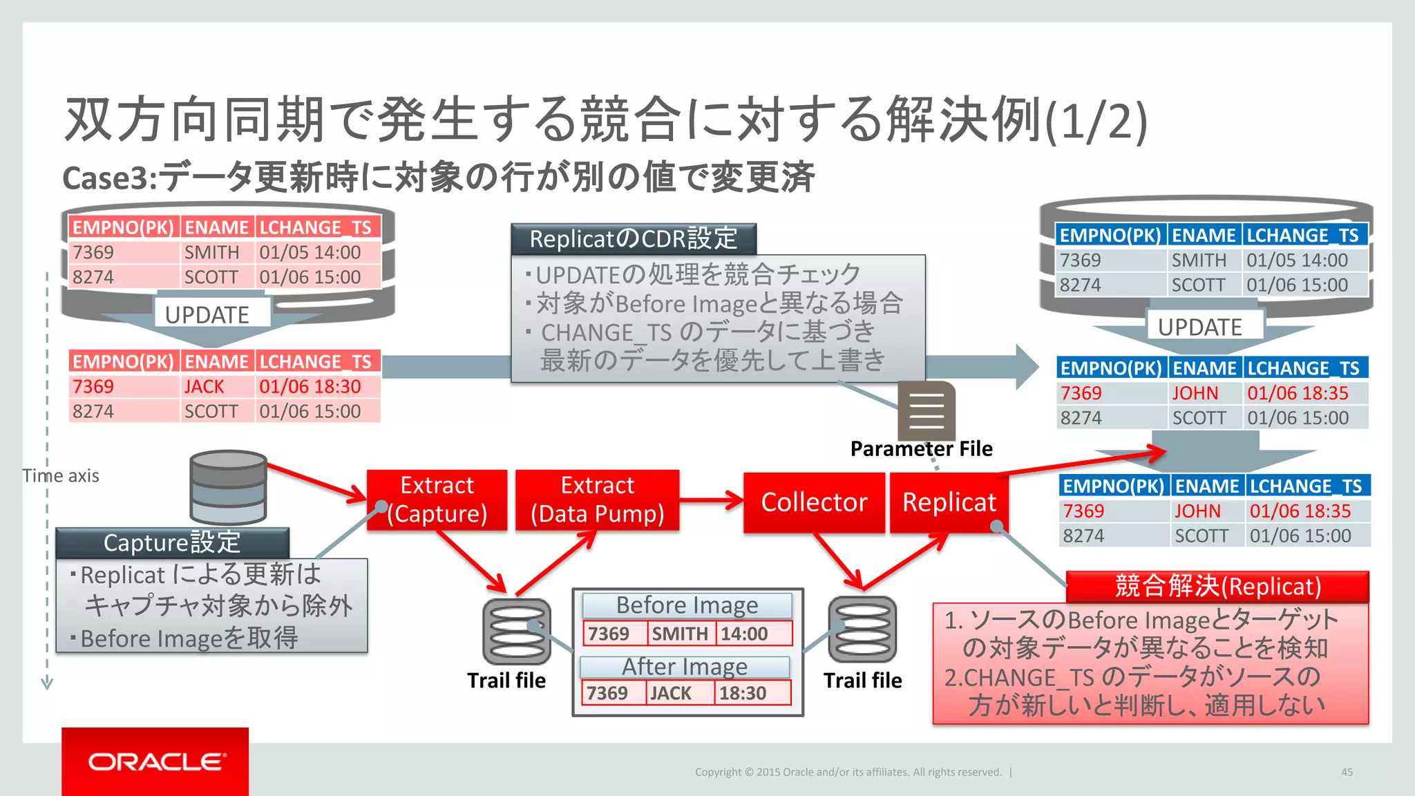 Copyright © 2016 Oracle and/or its affiliates. All rights reserved. |
UPDATE
双方向同期で発生する競合に対する解決例(2/2)
45
Case3:データ更新時に対象の行が別の値で変更済
1
7369 JACK 01/06 18:30
7369 JACK 01/06 18:30
7369 JOHN 01/06 18:35競合解決により適用
競合解決により適用しない
UPDATE
7369 JOHN 01/06 18:35
GoldenGate
２
３
４
EMPNO(PK) ENAME LCHANGE_TS
7369 SMITH 01/05 14:00
8274 SCOTT 01/06 15:00
EMPNO(PK) ENAME LCHANGE_TS
7369 SMITH 01/05 14:00
8274 SCOTT 01/06 15:00
EMPNO(PK) ENAME LCHANGE_TS
7369 JACK 01/06 18:30
8274 SCOTT 01/06 15:00
EMPNO(PK) ENAME LCHANGE_TS
7369 JOHN 01/06 18:35
8274 SCOTT 01/06 15:00
EMPNO(PK) ENAME LCHANGE_TS
7369 JOHN 01/06 18:30
8274 SCOTT 01/06 15:00
EMPNO(PK) ENAME LCHANGE_TS
7369 JOHN 01/06 18:30
8274 SCOTT 01/06 15:00
Replicat は正常稼働ルールに基づく意図したデータ ルールに基づく意図したデータ
Time axis
 
