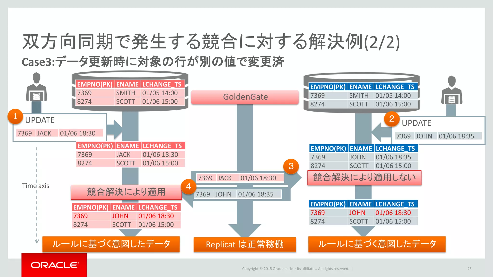 Copyright © 2016 Oracle and/or its affiliates. All rights reserved. |
参考: Replicat が解決する競合
46
INSERTROWEXISTS
Insert の競合(一意制約違反)
Insert
Overwrite
Ignore
Discard
USEMIN,USEMAX
UPDATEROWMISSING
対象がBefore Imageと異なる
Update
Overwrite
Ignore
Discard
UPDATEROWEXISTS
対象がターゲットに存在しない
Overwrite
Ignore
Discard
USEMIN,USEMAX
USEDELTA
DELETEROWMISSING
対象がBefore Imageと異なる
Delete
Ignore
Discard
DELETEROWEXISTS
対象がターゲットに存在しない
Overwrite
Ignore
Discard
競合シナリオ 競合解消方法
 