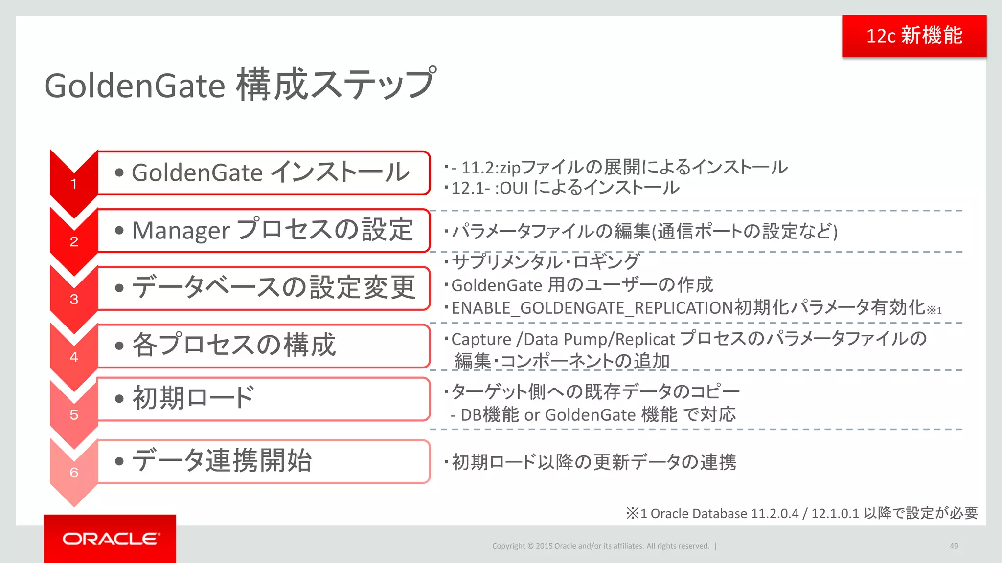 Copyright © 2016 Oracle and/or its affiliates. All rights reserved. |
より高性能に、より使いやすく
参考) 12c 新機能一覧
A. Capture/Replicatの新機能
A-1 Integrated Replicat
A-2 Coordinated Replicat
A-3 Native DDL capture
B. 新プラットフォーム対応
B-1 Oracle Database 12c対応
CDB/PDB対応
データ型拡張対応（Large Varchar）
B-2 その他プラットフォーム対応
C. セキュリティ
C-1 資格証明ストアによるユーザ情報管理
C-2 マスターキー＆ウォレット方式による暗号化
D. 利用容易性
D-1 Automatic Discard
D-2 SHOWSYNTAXの強化
D-3 Schema Wildcard
D-4 Oracle Universal Installerの利用
D-5 グローバライゼーション・サポートの強化
12c 新機能
49
 