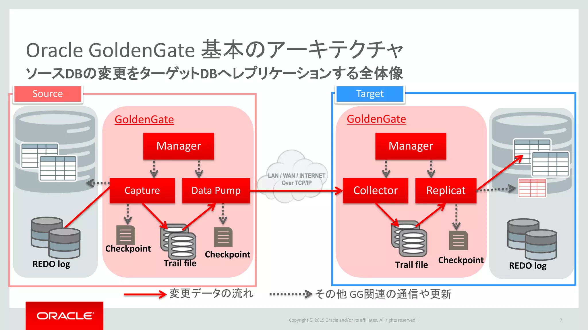 Copyright © 2016 Oracle and/or its affiliates. All rights reserved. |
Oracle GoldenGate 基本のアーキテクチャ
7
ソースDBの変更をターゲットDBへレプリケーションする全体像
REDO log
Checkpoint
Checkpoint
Capture Data Pump
Checkpoint
GoldenGate
Trail file
Manager
Collector Replicat
REDO logTrail file
GoldenGate
Manager
Source Target
変更データの流れ その他 GG関連の通信や更新
変更情報を抽出
するプロセス
GoldenGate 全体を
管理するプロセス
変更情報を転送
するプロセス
変更情報を適用
するプロセス
変更情報を受信
するプロセス
処理地点を記録
するファイル
変更情報を格納
するファイル
 