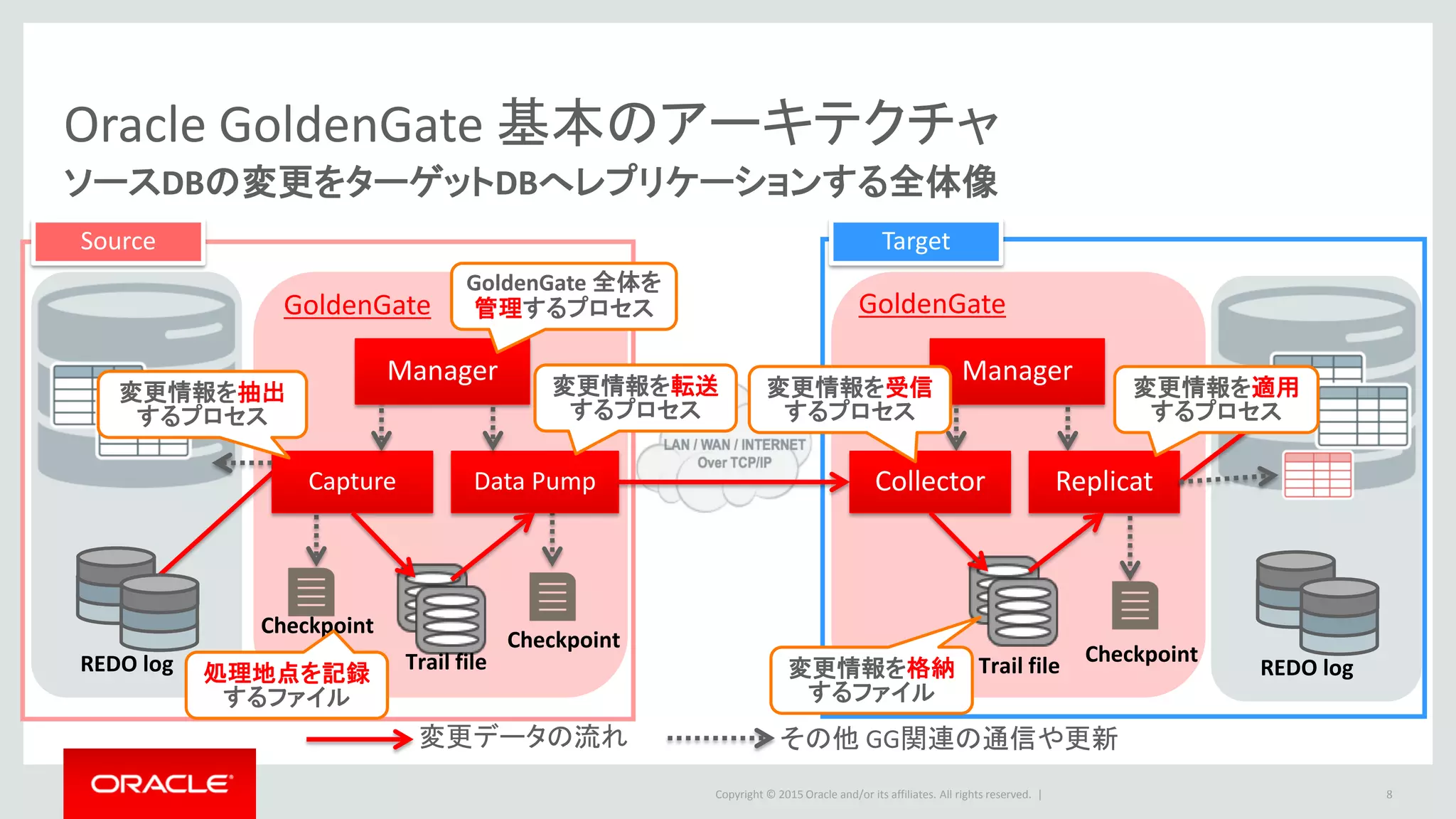 Copyright © 2016 Oracle and/or its affiliates. All rights reserved. |
Manager プロセス
GoldenGate 全体の管理プロセス
• 各プロセスの管理
– 起動/監視(自動再起動)
– ポート番号の管理
• Trail ファイルの管理
– 処理済の Trail ファイルを自動削除
• イベントやエラーなどのレポートの作成
• ユーザーが発行したコマンドの実行
8
REDO log
Checkpoint
Checkpoint
Capture Data Pump
Trail file
GoldenGate
Manager
Source
Error log
 