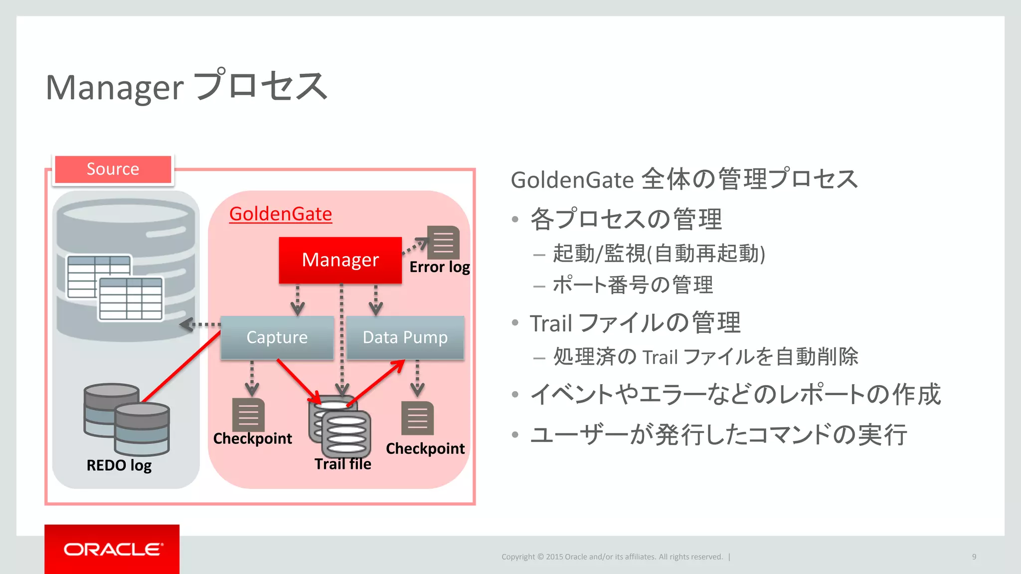 Copyright © 2016 Oracle and/or its affiliates. All rights reserved. |
Capture プロセス
• DB変更情報を取得し、Trail ファイル へ更新データを出力するプロセス
• 取得元は構成やモードにより異なる
– トランザクション・ログ、ソースDB、サードパーティの取得モジュール など
• Capture プロセスのモード
9
Classic Capture
• Oracle GoldenGate がサポートする全データベース
で利用可能
• トランザクション・ログから変更履歴を抽出
• Oracle Database のみで利用可能
• DBの機能 (Database LogMining Server) を使って変
更履歴を抽出
• RAC / DG / RMAN / ASM / TDE,TSE 等のOracle
Database 機能との親和性
• 圧縮 / XA対応
Integrated Capture (11.2-)
 